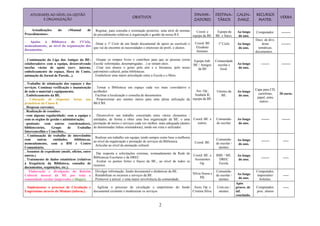 2
ATIVIDADES AO NÍVEL DA GESTÃO
E ORGANIZAÇÃO
OBJETIVOS
DINAMI-
ZADORES
DESTINA-
TÁRIOS
CALEN-
DARIZ.
RECURSOS
MATER.
VERBA
. Actualizações do «Manual de
Procedimentos».
. Registar, para consulta e orientação posterior, uma série de normas
de procedimento relativas à organização e gestão da nossa B.E.
Coord. e
equipa da BE.
Equipa da
BE. e funcs.
Ao longo
do ano.
Computador. --------
. Apoios à Biblioteca do 1ºCiclo,
nomeadamente, ao nível da organização dos
documentos.
. Dotar o 1º Ciclo de um fundo documental de apoio ao currículo e
que vai de encontro às necessidades e interesses de profs. e alunos.
Coord. BE
Elisabete
Antunes.
1º Ciclo Ao longo
do ano.
Docs. de divs.
áreas
temáticas,
documentos…
--------
. Continuação da Liga dos Amigos da BE:
colaboradores com a equipa, desenvolvendo
tarefas várias de apoio (serv. interno,
embelezamento do espaço, Hora do Conto,
animação do Jornal de Parede...).
. Ocupar os tempos livres e contribuir para que as pessoas (extra
Escola/ reformadas, desempregadas…) se sintam úteis.
. Criar nos alunos o gosto pela arte e a literatura, pelo nosso
património cultural, pelas bibliotecas.
. Estabelecer uma maior articulação entre a Escola e o Meio.
Equipa trab.
BE / Amigos
da BE
Comunidade
escolar e
local.
Ao longo
do ano.
------- --------
. Trabalho de otimização dos espaços e dos
serviços. Contínua verificação e manutenção
de todo o material e equipamento.
. Embelezamento da BE.
. Colocação de etiquetas/ letras nas
prateleiras da Classe 8.
. Despesas correntes.
. Tornar a Biblioteca um espaço cada vez mais convidativo e
acolhedor.
. Facilitar a localização e consulta de documentos.
. Proporcionar aos utentes meios para uma plena utilização da
BE/CRE.
Ass. Op.,
Anabela R/
equipa da BE.
Utentes da
BE.
Ao longo
do ano.
Capa para CD,
cartolinas,
papel, entre
outros…
20 euros.
. Realização de reuniões:
com alguma regularidade: com a equipa e
com os orgãos de gestão e administração;
pontuais: com outros coordenadores,
bibliotecários, Grupo de Trabalho
Interconcelhio e Concelhio...
. Desenvolver um trabalho concertado entre vários elementos /
entidades, de forma a obter uma boa organização da BE. e uma
prestação de meios e serviços cada vez melhor, mais adequada (dentro
de deteminadas linhas orientadoras), tendo em vista o utilizador.
Coord. BE. e
outros.
Comunida-
de escolar.
Ao longo
do ano.
------- -------
. Continuação do trabalho de intercâmbio
com outras entidades, bibliotecas,
nomeadamente, com a BM e Centro
Comunitário.
. Realizar um trabalho em equipa, tendo sempre como base a melhoria
ao nível da organização e prestação de serviços da Biblioteca.
. Articular ao nível da animação cultural.
Coord. BE.
Comunida-
de escolar /
utentes.
Ao longo
do ano.
------- -----
. Assuntos de expediente (mails, ofícios, entre
outros.)
. Tratamento de dados estatísticos (relativos
à frequência da Biblioteca, consulta de
documentos, requisições, etc.).
. Dar resposta a solicitações externas, nomeadamente da Rede de
Bibliotecas Escolares e da DREC.
. Avaliar os pontos fortes e fracos da BE., ao nível de todos os
recursos.
Coord. BE. e
Assistentes
Op.
RBE / ME.
DREC
Escola.
Ao longo
do ano.
------- -----
. Elaboração e divulgação do Boletim
Cultural mensal da BE por toda a
comunidade escolar (impressões e blogue).
. Divulgar informação, fundo documental e dinâmicas da BE.
. Rentabilizar os recursos e serviços da BE.
. Promover a articul. e uma maior envolvência da comunidade.
Sílvia Sousa e
PB.
Comunida-
de escolar /
utentes.
Ao longo
do ano.
Computador,
impressões/
boletins.
-----
. Implementar o processo de Circulação e
Empréstimo através do Módulo (inform.).
. Agilizar o processo de circulação e empréstimo do fundo
documental existente e modernizar os serviços.
Assis. Op. e
Cristina Silva.
Com.esc./
utentes.
Após
proces. de
inf.
concluído.
Computador,
proc. alunos
…
-----
 