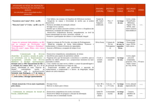 7
ATIVIDADES AO NÍVEL DA ANIMAÇÃO
CULTURAL/PROMOÇÃO DA LEITURA E DA
ESCRITA
(em articulação com a comunidade escolar e
extraescolar)
OBJETIVOS
DINAMI-
ZADORs
DESTINA-
TÁRIOS
CALEN-
DARIZ.
RECURSOS
MATER.
VERBA
. “Encontros com Contos” (Pré) – na BE.
. “Hora do Conto” (1º Ciclo) – na BE e no 1ºC
. Criar hábitos, nas crianças, de frequência de bibliotecas escolares.
. Integrá-las no espaço e diversidade de tarefas que aí podem
desenvolver.
. Promover atividades de animação cultural.
. Divulgar livros e autores.
. Permitir que os alunos associem a leitura, os livros e a frequência das
bibliotecas à ocupação dos tempos livres.
. Desenvolver competências diversas, nomeadamente, ao nível da
leitura (interpretação de textos, raciocínio, reflexão…).
. Promover a participação dos alunos e a sua formação integral.
Equipa da
BE; Isabel
Salgueiro;
colaborads.
Pré e 1º
Ciclo.
Ao longo
do ano.
Livros, comp.,
PowerPoints,
Biblioteca
Digital, CDs,
DVDs, entre
outros recursos
ludicodidáticos
.
-----
. Espaço de animação ludicodidática, na BE,
com as crianças do Pré-Escolar (em
“Prolongamento”) – “Ouriços e Rebuliços”:
“hora do conto”, jogos, filmes, entre outras
atividades.
. Ocupar as crianças do Pré-Escolar, em tempo de Prolongamento.
. Mantê-las ocupadas de forma lúdico.didática/ Promover o
conhecimento e o desenvolvimento de capacidades.
. Associar a Biblioteca a ocupação de tempos livres.
Sílvia Sousa Crianças da
Pré em
Prolongamen
to.
Ao longo
do ano, às
segundas-
feiras.
Livros, comp.,
Powerpoints,
jogos, DVDs,
entre outros…
-----
. Comemoração de diversas
efemérides – de outubro a meados de junho –
em articulação com os Departamentos/ o
Agrupamento, contando com diversas
dinâmicas (a divulgar oportunamente);
destaque para o «Mês Internacional da BE» e
a «Semana da Leitura 2015» (de 16 a 20 de
março), subordinada ao tema “Palavras do
Mundo”, contemplando Ateliês de
Leitura/Escrita com o professor/escritor
Fernando José Rodrigues, a 17 de março, a
Feira do Livro Usado, encontro com escritor
(?), entre outras, a divulgar oportunamente.
. Desenvolver competências, nomeadamente, de leitura.
. Sensibilizar para aspetos do património cultural.
. Organizar ativs que favoreceçam a consciência e a sensibiliz. para as
questões de ordem cultural e soc e proporcionar momentos de lazer
associados à cultura.
. Criar e manter nos mais novos o hábito e o prazer da aprendizagem e
da utilização das bibliotecas ao longo da vida.
. Proporcionar atividades que possibilitem a aquisição de
conhecimentos, a compreensão e o desenv. da imaginação; alargar
saberes em vários domínios.
Coord. e
restante
equipa.
Comunidade
escolar.
Ao longo
do ano.
Livros, papel,
placards,
computador,
projector, CDs
Áudio e leitor
de CDs, DVDs
…
30 euros.
. Eleição mensal dos 3 livros mais requisitados
pelos alunos.
. Divulgar livros.
. Motivar os alunos para a leitura.
Coord. BE e
As. Op.
Com esc, / 2º
e 3º Ciclos.
Ao longo
do ano.
Livros, placard
impressões/div.
------
. Continuação da animação do Jornal de
Parede, «(Info)Peralta».
. Desenvolver competências de escrita e de leitura.
. Desenvolver hábitos de pesquisa e selecção da informação.
. Articular com a Comunidade Escolar.
Isabel B/
Equipa e
alunos.
Comunidade
escolar.
Ao longo
do ano.
Cartazes,
trabalhos de
alunos…
-----
 