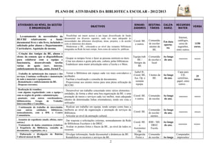 PLANO DE ATIVIDADES DA BIBLIOTECA ESCOLAR - 2012/2013
ATIVIDADES AO NÍVEL DA GESTÃO
E ORGANIZAÇÃO
OBJETIVOS
DINAMI-
ZADORES
DESTINA-
TÁRIOS
CALEN-
DARIZ.
RECURSOS
MATER.
VERBA
. Levantamento de necessidades da
BE/CRE relativamente a fundo
documental livro e não livro, incluindo o
solicitado pelos alunos e Departamentos
Curriculares. Aquisição do mesmo.
. Possibilitar um maior acesso a um leque diversificado de fundo
documental em diversos suportes, cada vez mais adequado às
necessidades das diferentes disciplinas, áreas, projetos, e de acordo
com os interesses dos alunos.
. Modernizar a BE., colocando-a ao nível das restantes bibliotecas
integradas na Rede há mais tempo, bem como de outras bs. públicas.
Coord. BE.
e outros.
Comunida-
de escolar/
utentes da
BE.
Em data
oportu-
na.
Internet,
catálogos,
caixa de
sugestões,
entre outros.
1150
euros.
. Criação dos Amigos da BE, alunos e
elems. da comum. que se disponibilizam
para colaborar com a equipa e
funcionária, desenvolvendo tarefas
várias de apoio (serv. interno,
embelezamento do esp., anim. Jornal P...
. Ocupar os tempos livres e fazer as pessoas sentirem-se úteis.
. Criar nos alunos o gosto pela arte, cultura, pelas bibliotecas.
. Estabelecer uma maior articulação entre a Escola e o Meio.
Equipa trab.
BE /
Amigos da
BE
Comunida-
de escolar e
local.
Ao longo
do ano. ------- -----
. Trabalho de optimização dos espaços e dos
serviços. Contínua verificação e manutenção
de todo o material e equipamento.
. Remodelação e embelezamento da BE.
. Despesas correntes.
. Tornar a Biblioteca um espaço cada vez mais convidativo e
acolhedor.
. Facilitar a localização e consulta de documentos.
. Proporcionar aos utentes meios para uma plena utilização da
BE/CRE.
Isabel B.,
Coord. BE,
Ass. Op. e
restante
equipa.
Utentes da
BE.
Ao longo
do ano.
Capa para
CD,
cartolinas,
papel, entre
outros…
35
euros.
. Realização de reuniões:
−com alguma regularidade: com a equipa e
com os orgãos de gestão e administração;
−pontuais: com outros coordenadores,
bibliotecários, Grupo de Trabalho
Interconcelhio e Concelhio...
. Desenvolver um trabalho concertado entre vários elementos /
entidades, de forma a obter uma boa organização da BE. e uma
prestação de meios e serviços cada vez melhor, mais adequada
(dentro de deteminadas linhas orientadoras), tendo em vista o
utilizador.
Coord. BE.
e outros.
Comunida-
de escolar.
Ao longo
do ano.
------- -----
. Continuação do trabalho de intercâmbio
com outras entidades, bibliotecas,
nomeadamente, com a BM. e Centro
Comunitário.
. Realizar um trabalho em equipa, tendo sempre como base a
melhoria ao nível da organização e prestação de serviços da
Biblioteca.
. Articular ao nível da animação cultural.
Coord. BE.
Comunida-
de escolar /
utentes.
Ao longo
do ano. ------- -----
. Assuntos de expediente (mails, ofícios, entre
outros.)
. Tratamento de dados estatísticos (relativos
à frequência da Biblioteca, consulta de
documentos, requisições, etc.).
. Dar resposta a solicitações externas, nomeadamente da Rede
de Bibliotecas Escolares e da DREC.
. Avaliar os pontos fortes e fracos da BE., ao nível de todos os
recursos.
Coord. BE.
e
Assistentes
Op.
RBE / ME.
DREC
Escola.
Ao longo
do ano. ------- -----
. Elaboração e divulgação do Boletim
Cultural mensal da BE.
. Divulgar informação, fundo documental e dinâmicas da BE.
. Rentabilizar os recursos e serviços da BE.
Margarida
Freire e
Comunida-
de escolar / Ao longo
Computador,
impressões/
2
 