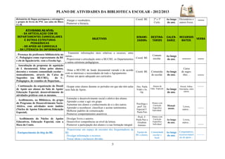 PLANO DE ATIVIDADES DA BIBLIOTECA ESCOLAR - 2012/2013
dicionários de língua portuguesa e estrangeira
e grupos de livros do PNL nas salas do Bloco
A e B.
. Alargar o vocabulário.
. Promover a literacia.
Coord. BE. 2º e 3º
Ciclo.
Ao longo
do ano.
Dicionários e
outros livros.
-----
ATIVIDADES AO NÍVEL:
- DA ARTICULAÇÃO COM OS
DEPARTAMENTOS CURRICULARES
E OUTRAS ESTRUTURAS
PEDAGÓGICAS
- DO APOIO AO CURRICULO
- DA LITERACIA DA INFORMAÇÃO
OBJETIVOS
DINAMI-
ZADORs
DESTINA-
TÁRIOS
CALEN-
DARIZ.
RECURSOS
MATER.
VERBA
. Presença da professora bibliotecária no
C. Pedagógico como representante da BE
e elo de ligação/artic. com a Escola/Agr.
. Transmitir informações úteis relativas a recursos, entre
outras...
. Proporcionar a articulação entre a BE/CRE, os Departamentos
e outras estruturas pedagógicas.
Coord. BE.
Comum.
escolar.
Ao longo
do ano. ------- -----
. Auscultação de propostas de aquisição
de f. documental, feitas pelos alunos,
docentes e restante comunidade escolar –
nomeadamente, através da Caixa de
Sugestões (na BE/CRE), do C.
Pedagógico, de reuniões de Departam...
. Dotar a BE/CRE de fundo documental variado e de acordo
com os interesses e necessidades de todo o Agrupamento.
. Prestar um apoio adequado aos currículos.
Coord. BE. Comunida-
de escolar.
Ao longo
do ano.
Caixa
de suges-
tões… -----
. Continuação da organização do Dossiê
de Apoio aos alunos da Sala de Apoio/
Educação Especial; desenvolvimento de
atividades práticas com os mesmos.
. Ocupar estes alunos durante os períodos em que não têm aulas
nem Sala de Apoio.
.
Doc. Paula
Vidal e As.
Op.
Alunos da
Educ. Especial. Ao longo
do ano.
Dossiê, folhas,
fotocópias, entre
outros.
---------
. Acolhimento, na Biblioteca, do grupo
do Programa de Desenvolvimento Socio-
Afetivo, com atividades neste âmbito
(Núcleo de Apoios Educativos, Educação
Especial).
. Estimular o desenvolvimento social e afetivo dos alunos.
. Aprender a estar e agir em grupo.
. Aumentar nos alunos o conhecimento de si e dos outros.
. Aprender a reconhecer, classificar e aceitar sentimentos.
. Melhorar padrões de comunicação.
. Promover comportamentos assertivos.
Psicóloga e
profª. Ed.
Especial F.
Paula Pais
Alunos com
Currículo
Específico
Individual.
Mensal-
mente.
Livros,
outros…
--------
. Acolhimento do Núcleo de Apoios
Educativos, Educação Especial, com a
Hora do Conto.
. Divulgar livros e autores.
. Desenvolver competências ao nível da leitura.
. Promover a participação dos alunos e a sua formação integral.
Profs. F.
Paula Pais e
Elisabete
Antunes.
Alunos com
Currículo
Específico
Individual
Ao longo
do ano.
Livros,
outros…
--------
. Enriquecimento do blog da BE.
. Proporcionar um espaço de encontro dos frequentadores da
BE.
. Divulgar informação e recursos.
. Trocar ideias e esclarecer dúvidas.
Equipa da
BE e alunos.
Comunidade
escolar e
local.
Ao longo
do ano.
Computadores,
recursos/materi
ais de apoio…
---------
5
 