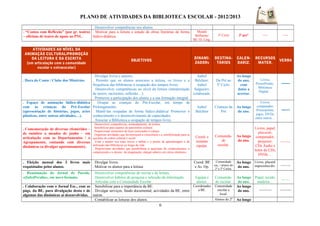 PLANO DE ATIVIDADES DA BIBLIOTECA ESCOLAR - 2012/2013
. Desenvolver competências nos alunos.
. “Contos com Reflexão” (por gr. teatro)
– oficinas de teatro de apoio ao PNL.
. Motivar para a leitura e estudo de obras literárias de forma
lúdico-didática.
Mundo
Brilhante/
BE /D. Líng.
3º Ciclo 3º perº ----- -----
ATIVIDADES AO NÍVEL DA
ANIMAÇÃO CULTURAL/PROMOÇÃO
DA LEITURA E DA ESCRITA
(em articulação com a comunidade
escolar e extraescolar)
OBJETIVOS
DINAMI-
ZADORs
DESTINA-
TÁRIOS
CALEN-
DARIZ.
RECURSOS
MATER.
VERBA
. Hora do Conto / Clube dos Mistérios.
. Divulgar livros e autores.
. Permitir que os alunos associem a leitura, os livros e a
frequência das bibliotecas à ocupação dos tempos livres.
. Desenvolver competências ao nível da leitura (interpretação
de textos, raciocínio, reflexão…).
. Promover a participação dos alunos e a sua formação integral.
Isabel
Belchior;
Isabel
Salgueiro;
colaborads.
Da Pré ao
3º Ciclo.
Ao longo
do ano,
com
datas a
acertar.
Livros,
PowerPoints,
Biblioteca
Digital…
-----
. Espaço de animação lúdico-didática
com as crianças do Pré-Escolar
(apresentação de histórias, jogos, artes
plásticas, entre outras atividades…).
. Ocupar as crianças do Pré-Escolar, em tempo de
Prolongamento.
. Mantê-las ocupadas de forma lúdico.didática/ Promover o
conhecimento e o desenvolvimento de capacidades.
. Associar a Biblioteca a ocupação de tempos livres.
Isabel
Belchior
Crianças da
Pré
Ao longo
do ano.
Livros,
computador,
Powerpoints,
jogos, DVDs,
entre outros…
-----
. Comemoração de diversas efemérides –
de outubro a meados de junho – em
articulação com os Departamentos / o
Agrupamento, contando com diversas
dinâmicas (a divulgar oportunamente).
. Desenvolver competências, nomeadamente, de leitura.
. Sensibilizar para aspetos do património cultural.
. Proporcionar momentos de lazer associados à cultura.
. Organizar atividades que favoreceçam a consciência e a sensibilização para as
questões de ordem cultural e social.
. Criar e manter nos mais novos o hábito e o prazer da aprendizagem e da
utilização das bibliotecas ao longo da vida.
. Proporcionar atividades que possibilitem a aquisição de conhecimentos, a
compreensão e o desenv. da imaginação; alargar saberes em vários domínios.
Coord. e
restante
equipa.
Comunida-
de
escolar.
Ao longo
do ano.
Livros, papel,
placards,
computador,
projector,
CDs Áudio e
leitor de CDs,
DVDs …
----------
. Eleição mensal dos 3 livros mais
requisitados pelos alunos.
. Divulgar livros.
. Motivar os alunos para a leitura.
Coord. BE
e As. Op.
Comunidade
esc, / alunos do
2º e 3º Ciclos.
Ao longo
do ano.
Livros, placard
impressões/div. ----------
. Reanimação do Jornal de Parede,
«(Info)Peralta», em novo formato.
. Desenvolver competências de escrita e de leitura.
. Desenvolver hábitos de pesquisa e selecção da informação.
. Articular com a Comunidade Escolar.
Equipa e
alunos.
Comunida-
de escolar.
Ao longo
do ano.
Papel, tecido,
madeira…
---------
. Colaboração com o Jornal Esc., com as
págs. da BE, para divulgação desta e de
algumas das dinâmicas aí desenvolvidas.
. Sensibilizar para a importância da BE.
. Divulgar serviços, fundo documental, acividades da BE, entre
outras.
Coordenador
a BE.
Comunidade
escolar e
local.
Ao longo
do ano. ----------- ----------
. Contabilizar as leituras dos alunos. Alunos do 2º Ao longo
6
 