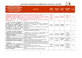 PLANO DE ATIVIDADES DA BIBLIOTECA ESCOLAR - 2012/2013
8
ATIVIDADES AO NÍVEL DA
ANIMAÇÃO CULTURAL/PROMOÇÃO
DA LEITURA E DA ESCRITA
(em articulação com a comunidade e
outras pessoas/entidades)
OBJETIVOS
DINAMI-
ZADORs
DESTINA-
TÁRIOS
CALEN-
DARIZ.
RECURSOS
MATER.
VERBA
. Dinamização da Semana da Leitura
2013 (Plano Nacional de Leitura/Ler+),
subordinada ao tema do MAR - com
atividades diversas de promoção do
livro e da leitura (a divulgar
oportunamente.).
Desenvolver competências de leitura, em várs suportes, e de escrita..
. Proporcionar momentos de lazer associados à cultura.
. Envolver os alunos (e restante comunidade) em projetos de trabalho
que os alicie, lhes permita trabalhar em grupo e desenvolva
capacidades (de pesquisa, entre outras) e saberes.
. Dinamizar a BE de forma a entender-se esta como um espaço lúdico-
didático.
Coord. BE.,
profs.,
alunos,
funcs. e
outros els.
Comunida-
de escolar.
De 4 a 8 de
Março.
Livros, DVDs,
CDs e outros
recursos
diversos.
-----
. Clube dos Amigos da Biblioteca -
contando com a participação de
Encarregados de Educação/ elementos
da comunidade local, incluindo a
intervenção das “avós” do Centro
Comunitário – com apoio ao nível do
serviço interno e animação cultural.
. Prestar apoio a alunos e equipa da BE
. Proporcionar atividades que possibilitem a aquisição de
conhecimentos, a compreensão, o desenvolvimento da
imaginação e o lazer.
. Dinamizar a BE. de forma a entender-se como um espaço
ludico-didático.
. Desenvolver o interesse pela cultura nacional e universal.
. Estabelecer uma relação Escola/Meio.
Equipa,
Ass. Op.
Comunida-
de escolar.
Ao longo
do ano.
Diversos. -----
. Circulação de Pacotes Itinerantes /
grupos de livros (PNL) pelo Agrupam.
. Itinerâncias de fundo documental com
a Biblioteca Municipal.
. Serviço de empréstimo de docs (de
particulares).
. Proporcionar os meios para o desenvolvivento das
competências dos alunos e aumento do sucesso escolar.
. Desenvolver hábitos de leitura.
. Alargar a oferta, em termos de diversidade de género de
documentose ao nível da variedade de género de livros.
Coord.
BE e BM.
Comunida-
de escolar.
Ao longo
do ano.
Caixas e
fundo
documental
variado.
-----
. Realização de passatempos/ concursos
de promoção da leitura e da escrita, em
articulação com as doces de Português.
. Promover a leitura.
. Desenvolver competências ao nível da leitura e da escrita.
. Divulgar textos, de alunos, com criatividade.
Coordª. da
BE; outros.
Alunos do
2º e 3º
Ciclos.
Ao longo
do ano.
Livros, papel,
Regulam.,
fotocópias, …
-----
. Exposições:
- exposições temáticas, de trabalhos de
alunos, com a colaboração dos
professores das várias disciplinas;
- divulgação do fundo documental, por
áreas, em expositores.
. Envolver os alunos (e restante comum.) em projectos de trabalho que
os alicie, lhes permita trabalhar em grupo e desenvolva capacidades.
. Promover a autoestima dos alunos, através da exposição/ divulgação
dos seus trabalhos.
. Divulgar o fundo documental existente na B.E.
. Sensibilizar para a frequência da B.E. e utilização dos recursos aí
existentes.
. Proporcionar meios adequados de (planificação) de trabalho.
Equipa da
BE/
professores.
Comunida-
de escolar.
Ao longo
do ano.
Trabalhos de
alunos em
vários supor-
tes; fundo
documental.
-----
 