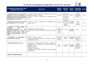 PLANO DE ATIVIDADES DA BIBLIOTECA ESCOLAR - 2012/2013
9
ATIVIDADES NO ÂMBITO DO PLANO
NACIONAL DE LEITURA
OBJETIVOS
DINAMI-
ZADORs
DESTINA-
TÁRIOS
CALEN-
DARIZ.
RECURSOS
MATERIAIS
VERBA
. Coordenação do processo de seleção e
aquisição de livros, na sequência da
atribuição da verba de 1136 euros pelo
Plano Nacional de Leitura, destinada ao
Pré-Escolar, 1º, 2º e 3º Ciclos.
. Apetrechar as salas de aula, dos referidos ciclos, de livros
para leitura recreativa e orientsda.
. Promover a leitura e desenvolver esta competência nas
crianças.
Coordenad.
Crianças da
Pré, 1º, 2º e
3º Ciclos do
Agrupamen
to
1º perº.
Máquina
calculadora,
papel, internet,
livros…
-----
. Circulação de Grupos de Livros (PNL)
pelas salas da Pré, 1º, 2º e 3º Ciclos.
. Promover a leitura e desenvolver esta competência nas
crianças e jovens.
Coordenad.
Crianças da
Pré, 1º, 2º e
3º Ciclos do
Agrupa-
mento
Ao longo
do ano.
Caixas,
livros,
listagens.
-----
. Promoção de leitura seguida de
atividades como a
apresentação/divulgação de livros
(exposições orais), entre outras, em
contexto de sala de aula – Apoio ao
Estudo e Língua Portuguesa – no 2º e 3º
Ciclos.
. Divulgar livros e promover a leitura.
. Desenvolver nos alunos competências de leitura e expressão
oral.
BE e
docentes da
Escola
(E.A. e
L.P.)
2º e 3º Ciclo. Ao longo
do ano.
Livros… -----
. Participação em passatempos de
leitura/escrita e concursos.
. Promover a leitura e a escrita.
. Envolver os alunos em actividades a nível interno, distrital e,
eventualmente, nacional.
Coord. BE e
docentes de
Português.
Comum.
escolar.
Ao longo
do ano.
Livros, fots…
Transporte/ida
e volta (?) /
2ª Fase.
--------
. Dinamização da Hora do Conto. . Proporcionar actividades que possibilitem a aquisição de
conhecimentos, a compreensão, o desenvolvimento da
imaginação e o lazer.
. Promover a leitura.
. Divulgar livros e autores.
. Dinamizar a B.E. de forma a entender-se como um espaço
ludico-didáctico.
Eq. BE.;
outros…
Comunidade
escolar.
Ao longo
do ano.
Livros,
bonecos,
fantocheiro,
computador e
projector…
--------
. Outras (v. Domínio anterior).
 