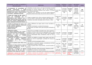 2
ATIVIDADES AO NÍVEL DA GESTÃO E
ORGANIZAÇÃO
OBJETIVOS
DINAMI-
ZADORES
DESTINA-
TÁRIOS
CALEN-
DARIZ.
RECURSOS
MATER.
VERBA
. Levantamento de necessidades da
BE/CRE relativamente a fundo
documental livro e não livro, incluindo o
solicitado pelos alunos e Departamentos
Curriculares. Aquisição do mesmo.
. Possibilitar um maior acesso a um leque diversificado de fundo
documental em diversos suportes, cada vez mais adequado às
necessidades das diferentes disciplinas, áreas, projetos, e de acordo
com os interesses dos alunos.
. Modernizar a BE., colocando-a ao nível das restantes bibliotecas
integradas na Rede há mais tempo, bem como de outras bs. públicas.
Coord. BE e
outros.
Comunida-
de escolar/
utentes da
BE.
Em datas
oportu-
nas.
Internet,
catálogos,
caixa de
sugestões,
entre outros.
900
Euros.
. Criação dos Amigos da BE: alunos e
elems. da comunidade que se
disponibilizem para colaborar com a
equipa, desenvolvendo tarefas várias de
apoio (serv. interno, embelezamento do
espaço, animação do Jornal de Parede...)
. Ocupar os tempos livres e fazer as pessoas sentirem-se úteis.
. Criar nos alunos o gosto pela arte, cultura, pelas bibliotecas.
. Estabelecer uma maior articulação entre a Escola e o Meio.
Equipa trab.
BE /
Amigos da
BE
Comunida-
de escolar e
local.
Ao longo
do ano.
------- -----
. Trabalho de optimização dos espaços e dos
serviços. Contínua verificação e manutenção
de todo o material e equipamento.
. Embelezamento da BE.
. Despesas correntes.
. Tornar a Biblioteca um espaço cada vez mais convidativo e
acolhedor.
. Facilitar a localização e consulta de documentos.
. Proporcionar aos utentes meios para uma plena utilização da
BE/CRE.
Ass. Op. e
Coord. da
BE.
Utentes da
BE.
Ao longo
do ano.
Capa para
CD,
cartolinas,
papel, entre
outros…
35
Euros.
. Realização de reuniões:
com alguma regularidade: com a equipa e
com os orgãos de gestão e administração;
pontuais: com outros coordenadores,
bibliotecários, Grupo de Trabalho
Interconcelhio e Concelhio...
. Desenvolver um trabalho concertado entre vários elementos /
entidades, de forma a obter uma boa organização da BE. e uma
prestação de meios e serviços cada vez melhor, mais adequada
(dentro de deteminadas linhas orientadoras), tendo em vista o
utilizador.
Coord. BE.
e outros.
Comunida-
de escolar.
Ao longo
do ano.
------- -----
. Continuação do trabalho de intercâmbio
com outras entidades, bibliotecas,
nomeadamente, com a BM e Centro
Comunitário.
. Realizar um trabalho em equipa, tendo sempre como base a
melhoria ao nível da organização e prestação de serviços da
Biblioteca.
. Articular ao nível da animação cultural.
Coord. BE.
Comunida-
de escolar /
utentes.
Ao longo
do ano. ------- -----
. Assuntos de expediente (mails, ofícios, entre
outros.)
. Tratamento de dados estatísticos (relativos
à frequência da Biblioteca, consulta de
documentos, requisições, etc.).
. Dar resposta a solicitações externas, nomeadamente da Rede
de Bibliotecas Escolares e da DREC.
. Avaliar os pontos fortes e fracos da BE., ao nível de todos os
recursos.
Coord. BE.
e
Assistentes
Op.
RBE / ME.
DREC
Escola.
Ao longo
do ano. ------- -----
. Elaboração e divulgação do Boletim
Cultural mensal da BE por toda a
comunidade escolar (impressões e blogue).
. Divulgar informação, fundo documental e dinâmicas da BE.
. Rentabilizar os recursos e serviços da BE.
. Promover a articul. e uma maior envolvência da comunidade.
Coord. BE e
Sílvia Sousa.
Comunida-
de escolar /
utentes.
Ao longo
do ano.
Computador,
impressões/
boletins. -----
. Implementar o processo de Circulação e
Empréstimo através do módulo (inform.).
. Agilizar o processo de circulação e empréstimo do fundo
documental existente e modernizar os serviços.
Assis. Op. e
Paulo Silveiro
Com.esc./
utentes.
Após proces
de inf.
concluído.
Computador,
proc. alunos
…
-----
 