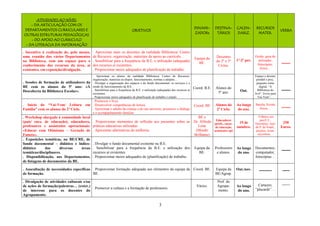 3
ATIVIDADES AO NÍVEL:
- DA ARTICULAÇÃO COM OS
DEPARTAMENTOS CURRICULARES E
OUTRAS ESTRUTURAS PEDAGÓGICAS
- DO APOIO AO CURRICULO
- DA LITERACIA DA INFORMAÇÃO
OBJETIVOS
DINAMI-
ZADORs
DESTINA-
TÁRIOS
CALEN-
DARIZ.
RECURSOS
MATER.
VERBA
. Incentivo à realização de, pelo menos,
uma reunião dos vários Departamentos
na Biblioteca, com um espaço para o
conhecimento dos recursos da área, aí
existentes, em exposição/divulgação.
. Aproximar mais os docentes da realidade Biblioteca/ Centro
de Recursos: organização, materiais de apoio ao currículo…
. Sensibilizar para a frequência da B.E. e utilização (adequada)
dos recursos aí existentes.
. Proporcionar meios adequados de planificação de trabalho.
Equipa da
BE.
Docentes
do 2º e 3º
Ciclos.
1º-2º per.
Guião, guia do
utilizador;
fotocópias;
livros…
-----
. Sessões de formação de utilizadores da
BE com os alunos do 5º ano: «À
Descoberta da Biblioteca Escolar».
. Aproximar os alunos da realidade Biblioteca/ Centro de Recursos:
organização, materiais ao dispor, funcionamento, normas a adoptar...
. Divulgar a organização dos espaços e do fundo documental; os serviços e o
modo de funcionamento da B.E.
. Sensibilizar para a frequência da B.E. e utilização (adequada) dos recursos aí
existentes.
. Proporcionar meios adequados de planificação de trabalho e estudo.
Coord. B.E. Alunos do
5º ano. Out.
Espaço e docum;
portátil e proj.;
pequeno conto
digital, “A
Biblioteca do
Avô”; livros para
Vai-Vem”…
-----
. Início do “Vai-Vem/ Leitura em
Família” com os alunos do 2º Ciclo.
. Promover o livro.
. Desenvolver competências de leitura.
. Aproximar o adulto da criança e do seu universo, promover o diálogo
e o acompanhamento familiar.
Coord. BE Alunos do
2º Ciclo.
Ao longo
do ano.
Sacola, livrete,
livros… -----
. Workshop alargado à comunidade local
(pais/ encs. de educação), educadores,
professores e assistentes operacionais:
«Educar com Otimismo – Geração de
Futuro».
. Proporcionar momentos de reflexão aos presentes sobre as
práticas educativas utilizadas.
. Apresentar alternativas de melhoria.
BE e
Dr. Alfredo
Leite
(Mundo
Brilhante)
Educadores
(profs., encar.
de educação,
assistentes op)
15 de
outubro.
Folhetos aos
pais/E.E.,
fotocópias, Aud.
da P. da Notab.,
projetor, écran,
microfone…
250
Euros.
. Exposições temáticas, na BE/CRE, de
fundo documental – didático e lúdico-
didático das diversas áreas
temáticas/disciplinares.
. Disponibilização, aos Departamentos,
de listagens de documentos da BE.
. Divulgar o fundo documental existente na B.E.
. Sensibilizar para a frequência da B.E. e utilização dos
recursos aí existentes.
. Proporcionar meios adequados de (planificação) de trabalho.
Equipa da
BE.
Professores
e alunos.
Ao longo
do ano.
Documentos,
computador,
fotocópias…
-----
. Auscultação de necessidades específicas
de formação.
. Proporcionar formação adequada aos elementos da equipa da
BE.
Coord. BE. Equipa da
BE/Agrup.
Out./nov. ------- ----
. Divulgação de atividades culturais e/ou
de ações de formação/palestras… (exter.)
de interesse para os docentes do
Agrupamento.
. Promover a cultura e a formação de professores.
Vários.
Prof. do
Agrupa-
mento.
Ao longo
do ano.
Cartazes;
“placards”…
--------
 