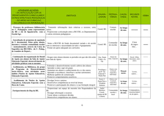 6
ATIVIDADES AO NÍVEL:
- DA ARTICULAÇÃO COM OS
DEPARTAMENTOS CURRICULARES E
OUTRAS ESTRUTURAS PEDAGÓGICAS
- DO APOIO AO CURRICULO
- DA LITERACIA DA INFORMAÇÃO
OBJETIVOS
DINAMI-
ZADORs
DESTINA-
TÁRIOS
CALEN-
DARIZ.
RECURSOS
MATER.
VERBA
. Presença da professora bibliotecária
no C. Pedagógico como representante
da BE e elo de ligação/artic. com a
Escola/Agr.
. Transmitir informações úteis relativas a recursos, entre
outras...
. Proporcionar a articulação entre a BE/CRE, os Departamentos
e outras estruturas pedagógicas.
Coord. BE.
Comum.
escolar.
Ao longo
do ano. ------- -----
. Auscultação de propostas de aquisição
de f. documental, feitas pelos alunos,
docentes e restante comunidade escolar
– nomeadamente, através da Caixa de
Sugestões (na BE/CRE), do C. Pedag.,
de reuniões de Depart...
. Dotar a BE/CRE de fundo documental variado e de acordo
com os interesses e necessidades de todo o Agrupamento.
. Prestar um apoio adequado aos currículos.
Coord. BE.
Comunida-
de escolar.
Ao longo
do ano.
Caixa
de suges-
tões…
-----
. Continuação da organização do Dossiê
de Apoio aos alunos da Sala de Apoio/
Educação Especial; desenvolvimento de
atividades práticas com os mesmos.
. Ocupar estes alunos durante os períodos em que não têm aulas
nem Sala de Apoio.
.
Doc. Paula
Vidal e As.
Op.
Alunos da
Educ. Especial. Ao longo
do ano.
Dossiê, folhas,
fotocópias, entre
outros.
---------
. Acolhimento, na Biblioteca, do grupo
do Programa de Desenvolvimento
Socio-Afetivo, com atividades neste
âmbito (Núcleo de Apoios Educativos,
Educação Especial).
. Estimular o desenvolvimento social e afetivo dos alunos.
. Aprender a estar e agir em grupo.
. Aumentar nos alunos o conhecimento de si e dos outros.
. Aprender a reconhecer, classificar e aceitar sentimentos.
. Melhorar padrões de comunicação.
. Promover comportamentos assertivos.
Psicóloga e
profª. Ed.
Especial F.
Paula Pais
Alunos com
Currículo
Específico
Individual.
Mensal-
mente.
Livros,
outros…
--------
. Acolhimento do Núcleo de Apoios
Educativos, Educação Especial, com a
Hora do Conto.
. Divulgar livros e autores.
. Desenvolver competências ao nível da leitura.
. Promover a participação dos alunos e a sua formação integral.
Profs. F.
Paula Pais e
Elisabete
Antunes.
Alunos com
Currículo
Específico
Individual
Ao longo
do ano.
Livros,
outros…
--------
. Enriquecimento do blog da BE.
. Proporcionar um espaço de encontro dos frequentadores da
BE.
. Divulgar informação e recursos.
. Trocar ideias e esclarecer dúvidas.
. Desenvolver competências nos alunos.
Isabel
Belchior,
Coord.,
equipa da BE
e alunos.
Comunidade
escolar e
local.
Ao longo
do ano.
Computadores,
recursos/materi
ais de apoio…
---------
 