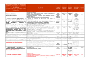 7
ATIVIDADES AO NÍVEL DA ANIMAÇÃO
CULTURAL/PROMOÇÃO DA LEITURA E
DA ESCRITA
(em articulação com a comunidade escolar
e extraescolar)
OBJETIVOS
DINAMI-
ZADORs
DESTINA-
TÁRIOS
CALEN-
DARIZ.
RECURSOS
MATER.
VERBA
. Clube dos Mistérios
(passatempo/concurso).
. Divulgar livros e autores.
. Permitir que os alunos associem a leitura, os livros e a frequência das
bibliotecas à ocupação dos tempos livres.
. Desenvolver competências ao nível da leitura (interpretação de textos,
raciocínio, reflexão…).
. Promover a participação dos alunos e a sua formação integral.
Isabel
Belchior;
Isabel
Salgueiro;
colaborads.
Da Pré ao 3º
Ciclo.
Ao longo do
ano.
Livros,
PowerPoints,
Biblioteca
Digital…
-----
. Espaço de animação lúdico-didática, na
BE, com as crianças do Pré-Escolar (“hora
do conto”, jogos, artes plásticas, entre
outras atividades…): «Ouriços e
Rebuliços».
. Ocupar as crianças do Pré-Escolar, em tempo de
Prolongamento.
. Mantê-las ocupadas de forma lúdico.didática/ Promover o
conhecimento e o desenvolvimento de capacidades.
. Associar a Biblioteca a ocupação de tempos livres.
Isabel
Belchior e
outros…
Crianças da
Pré.
Ao longo
do ano.
Livros,
computador,
Powerpoints,
jogos, DVDs,
entre outros…
-----
. Comemoração de diversas efemérides – de
outubro a meados de junho – em articulação
com os Departamentos/ o Agrupamento,
contando com diversas dinâmicas (a divulgar
oportunamente); destaque para o «Mês
Internacional da BE» e a «Semana da Leitura
2014».
. Desenvolver competências, nomeadamente, de leitura.
. Sensibilizar para aspetos do património cultural.
. Organizar ativs que favoreceçam a consciência e a sensibiliz. para as questões
de ordem cultural e soc e proporcionar momentos de lazer associados à cultura.
. Criar e manter nos mais novos o hábito e o prazer da aprendizagem e da
utilização das bibliotecas ao longo da vida.
. Proporcionar atividades que possibilitem a aquisição de conhecimentos, a
compreensão e o desenv. da imaginação; alargar saberes em vários domínios.
Coord. e
restante
equipa.
Comunida-de
escolar.
Ao longo do
ano.
Livros, papel,
placards,
computador,
projector, CDs
Áudio e leitor de
CDs, DVDs … ----------
. Eleição mensal dos 3 livros mais requisitados pelos
alunos.
. Divulgar livros.
. Motivar os alunos para a leitura.
Coord. BE e
As. Op.
Com esc, / 2º e
3º Ciclos.
Ao longo do
ano.
Livros, placard
impressões/div. ----------
. Continuação da animação do Jornal de Parede,
«(Info)Peralta», em novo formato.
. Desenvolver competências de escrita e de leitura.
. Desenvolver hábitos de pesquisa e selecção da informação.
. Articular com a Comunidade Escolar.
Equipa e
alunos.
Comunida-de
escolar.
Ao longo do
ano.
Cartazes,
trabalhos de
alunos… ---------
. Colaboração com o Jornal Esc., com as págs. da BE.
. Sensibilizar para a importância da BE.
. Divulgar serviços, fundo documental, atividades da BE, trabalhos de alunos,
entre outras.
Coordenadorda
BE.
Comunidade
escolar e local.
Ao longo do
ano. ----------- ----------
. Dinamização do Clube Cinanimar.
. Dar a conhecer noções básicas de cinema de animação: flipbook, taumatrópio,
fenascistoscópio, zootrópio, animação digital.
. Dar a conhecer o mundo do cinema de anim.: estúdios, festivs, instits e mus.
.Desenvolver a capacidade crítica e reflexiva na apreciação de argumento e
técnicas de cinema de animação.Aprender a construir um "storyboard" simples.
. Realizar projetos de cinema de animação para apres. à Com. Esc. (final ano l).
Isabel
Belchior 2º e 3º Ciclos
Ao longo
do ano.
Mat de papelaria:
pap, cartol, cola,
arame; espelhos..
Autoc da C M de
C. de Pera para
vis. de est.
. “Página Escondida” – atividade de
pesquisa e leitura (passatempo/concurso).
. Divulgar livros.
. Motivar os alunos para a leitura.
Isabel
Belchior 2º e 3º Ciclos
Ao longo
do ano. Livros…
-----
. Concurso BE de Ilustração.
Ao longo
do ano.
. “Vai-Vem – Leitura em Família”.
. Promover o livro.
. Desenvolver competências de leitura.
. Aproximar o adulto da criança e do seu universo, promover o diálogo e o
acompanhamento familiar.
Coord. BE Alunos do 2º
Ciclo.
Ao longo do
ano.
Sacola, livrete,
livros…
-----
 