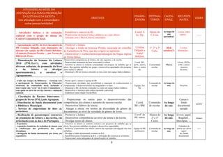 8
ATIVIDADES AO NÍVEL DA
ANIMAÇÃO CULTURAL/PROMOÇÃO
DA LEITURA E DA ESCRITA
(em articulação com a comunidade e
outras pessoas/entidades)
OBJETIVOS
DINAMI-
ZADORs
DESTINA-
TÁRIOS
CALEN-
DARIZ.
RECURSOS
MATER.
VERBA
. Atividades lúdicas e de animação
cultural com o grupo de idosas do
Centro Comunitário local.
. Rentabilizar o material da BE.
. Proporcionar momentos lúdico-didáticos aos mais idosos.
. Articular com o Meio/Centro Comunitário.
Coord. E
As. Op.
Idosas do
C.Com.
Ao longo do
ano
(periodica/)
Livros, entre
outros… ------
. Apresentação, na BE, de livro da autoria da
PB Cristina Delgado, com ilustrações da
docente (da equipa da BE) Isabel Belchior:
«Lenda da Princesa Peralta … por Terras da
Ribeira de Pera».
. Promover a leitura.
. Divulgar a lenda da princesa Peralta, associada ào concelho
de Castanheira de Pera, que deu origem ao topónimo.
. Desenvolver o conhecimento/aprendizagem da língua inglesa
de forma lúdica.
Cristina
Delgado e
Isabel
Belchior.
1º, 2º e 3º
Ciclo.
28 de
outubro(?)
Livros,
ilustrações… ------
. Dinamização da Semana da Leitura
2014 (PNL/Ler+), com atividades
diversas culturais, de promoção do livro
e da leitura (a divulgar
oportunamente.), a envolver o
Agrupamento.
Desenvolver competências de leitura, em várs suportes, e de escrita..
. Proporcionar momentos de lazer associados à cultura.
. Envolver os alunos (e restante comunidade) em projetos de trabalho que os
alicie, lhes permita trabalhar em grupo e desenvolva capacidades (de pesquisa,
entre outras) e saberes.
. Dinamizar a BE de forma a entender-se esta como um espaço lúdico-didático.
Coord. BE.,
profs., alunos,
funcs. e outros
els.
Comunidade
escolar.
Março.
Livros, DVDs,
CDs e outros
recursos
diversos.
------
. Clube dos Amigos da Biblioteca - contando com
a participação de Encarregados de Educação/
elementos da comunidade local, incluindo a
intervenção das “avós” do Centro Comunitário –
com apoio ao nível do serviço interno e animação
cultural.
. Prestar apoio a alunos e equipa da BE
. Proporcionar atividades que possibilitem a aquisição de conhecimentos, a
compreensão, o desenvolvimento da imaginação e o lazer.
. Dinamizar a BE. de forma a entender-se como um espaço ludico-didático.
. Desenvolver o interesse pela cultura nacional e universal.
. Estabelecer uma relação Escola/Meio.
Equipa, Ass.
Op.
Comunida-de
escolar.
Ao longo do
ano. Diversos. ------
. Circulação de Pacotes Itinerantes /
grupos de livros (PNL) pelo Agrupam.
. Itinerâncias de fundo documental com
a Biblioteca Municipal.
. Serviço de empréstimo de docs (de
particulares).
. Proporcionar os meios para o desenvolvivento das
competências dos alunos e aumento do sucesso escolar.
. Desenvolver hábitos de leitura.
. Alargar a oferta, em termos de diversidade de género de
documentose ao nível da variedade de género de livros.
Coord.
BE e BM.
Comunida-
de escolar.
Ao longo
do ano.
Caixas e
fundo
documental
variado.
-----
. Realização de passatempos/ concursos
de promoção da leitura e da escrita, em
articulação com as doc.s de Português.
. Promover a leitura.
. Desenvolver competências ao nível da leitura e da escrita.
. Divulgar textos de alunos.
Coordª. da
BE; outros.
Alunos do
2º e 3º
Ciclos.
Ao longo
do ano.
Livros, papel,
Regulam.,
fotocópias, …
-----
. Exposições:
- exposições temáticas, de trabalhos de alunos, com
a colaboração dos professores das várias
disciplinas;
- divulgação do fundo documental, por áreas, em
expositores.
. Envolver os alunos (e restante comum.) em projectos de trabalho que os
alicie, lhes permita trabalhar em grupo e desenvolva capacidades.
. Promover a autoestima dos alunos, através da exposição/ divulgação dos seus
trabalhos.
. Divulgar o fundo documental existente na B.E.
. Sensibilizar para a frequência da B.E. e utilização dos recursos aí existentes.
. Proporcionar meios adequados de (planificação) de trabalho.
Equipa da BE/
professores.
Comunida-de
escolar.
Ao longo do
ano.
Trabalhos de
alunos em vários
supor-
tes; fundo
documental.
-----
 