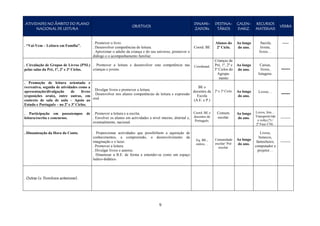 9
ATIVIDADES NO ÂMBITO DO PLANO
NACIONAL DE LEITURA
OBJETIVOS
DINAMI-
ZADORs
DESTINA-
TÁRIOS
CALEN-
DARIZ.
RECURSOS
MATERIAIS
VERBA
. “Vai-Vem – Leitura em Família”.
. Promover o livro.
. Desenvolver competências de leitura.
. Aproximar o adulto da criança e do seu universo, promover o
diálogo e o acompanhamento familiar.
Coord. BE
Alunos do
2º Ciclo.
Ao longo
do ano.
Sacola,
livrete,
livros…
-----
. Circulação de Grupos de Livros (PNL)
pelas salas da Pré, 1º, 2º e 3º Ciclos.
. Promover a leitura e desenvolver esta competência nas
crianças e jovens.
Coordenad.
Crianças da
Pré, 1º, 2º e
3º Ciclos do
Agrupa-
mento
Ao longo
do ano.
Caixas,
livros,
listagens.
-----
. Promoção de leitura orientada e
recreativa, seguida de atividades como a
apresentação/divulgação de livros
(exposições orais), entre outras, em
contexto de sala de aula – Apoio ao
Estudo e Português – no 2º e 3º Ciclos.
. Divulgar livros e promover a leitura.
. Desenvolver nos alunos competências de leitura e expressão
oral.
BE e
docentes da
Escola
(A.E. e P.)
2º e 3º Ciclo. Ao longo
do ano.
Livros…
-----
. Participação em passatempos de
leitura/escrita e concursos.
. Promover a leitura e a escrita.
. Envolver os alunos em actividades a nível interno, distrital e,
eventualmente, nacional.
Coord. BE e
docentes de
Português.
Comum.
escolar.
Ao longo
do ano.
Livros, fots…
Transporte/ida
e volta (?) /
2ª Fase CNL.
--------
. Dinamização da Hora do Conto. . Proporcionar actividades que possibilitem a aquisição de
conhecimentos, a compreensão, o desenvolvimento da
imaginação e o lazer.
. Promover a leitura.
. Divulgar livros e autores.
. Dinamizar a B.E. de forma a entender-se como um espaço
ludico-didático.
Eq. BE.;
outros…
Comunidade
escolar/ Pré-
escolar.
Ao longo
do ano.
Livros,
bonecos,
fantocheiro,
computador e
projetor…
--------
. Outras (v. Domínios anteriores).
 