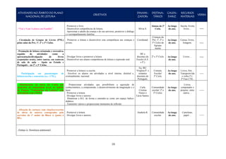 10
ATIVIDADES NO ÂMBITO DO PLANO
NACIONAL DE LEITURA
OBJETIVOS
DINAMI-
ZADORs
DESTINA-
TÁRIOS
CALEN-
DARIZ.
RECURSOS
MATERIAIS
VERBA
. “Vai e Vem/ Leitura em Família”.
. Promover o livro.
. Desenvolver competências de leitura.
. Aproximar o adulto da criança e do seu universo, promover o diálogo
e o acompanhamento familiar.
Sílvia S.
Alunos do 2º
Ciclo.
Ao longo
do ano.
Sacola, livrete,
livros… -----
. Circulação de Grupos de Livros (PNL)
pelas salas da Pré, 1º, 2º e 3º Ciclos.
. Promover a leitura e desenvolver esta competência nas crianças e
jovens.
Coordenad.
Crianças da
Pré, 1º, 2º e
3º Ciclos do
Agrupa-
mento
Ao longo
do ano.
Caixas, livros,
listagens. -----
. Promoção de leitura orientada e recreativa,
seguida de atividades como a
apresentação/divulgação de livros
(exposições orais), entre outras, em contexto
de sala de aula – Apoio ao Estudo e
Português – no 2º e 3º Ciclos.
. Divulgar livros e promover a leitura.
. Desenvolver nos alunos competências de leitura e expressão oral.
BE e
docentes da
Escola (A.E.
e P.)
2º e 3º Ciclo. Ao longo
do ano.
Livros… -----
. Participação em passatempos de
leitura/escrita e concursos (ex.: CNL).
. Promover a leitura e a escrita.
. Envolver os alunos em atividades a nível interno, distrital e,
eventualmente, nacional.
Eq. BE/
Virgínia P. e
restantes
docentes de
Português.
Comum.
Escolar/
3º Ciclo.
Ao longo
do ano.
Livros, fots…
Transporte/ida
e volta (?) /
2ª Fase CNL.
-----
. Dinamização da Hora do Conto por
elementos da comunidade local, no âmbito
do Projeto “Voluntários da Leitura” (em
articulação com o PNL).
. Proporcionar atividades que possibilitem a aquisição de
conhecimentos, a compreensão, o desenvolvimento da imaginação e o
lazer.
. Promover a leitura.
. Divulgar livros e autores.
. Dinamizar a B.E. de forma a entender-se como um espaço ludico-
didático.
. Transmitir valores e proporcionar momentos de reflexão.
Carla
Cristina
Nunes e
Lúcia Santos.
Comunidade
escolar/ 2º e
3º Ciclos.
Ao longo
do ano.
Livros,
computador e
projetor, entre
outros…
------
. Afixação de cartazes com citações/excertos
de obras de autores consagrados pelo
corredor do 1º andar do Bloco A (junto à
BE).
. Promover a leitura.
. Divulgar livros e autores.
Anabela R. Comunidade
escolar.
Ao longo
do ano.
Cartolinas,
papel… ------
. Outras (v. Domínios anteriores).
 