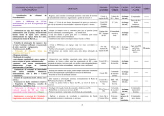 2
ATIVIDADES AO NÍVEL DA GESTÃO
E ORGANIZAÇÃO
OBJETIVOS
DINAMI-
ZADORES
DESTINA-
TÁRIOS
CALEN-
DARIZ.
RECURSOS
MATER.
VERBA
. Actualizações do «Manual de
Procedimentos».
. Registar, para consulta e orientação posterior, uma série de normas
de procedimento relativas à organização e gestão da nossa B.E.
Coord. e
equipa da BE.
Equipa da
BE. e funcs.
Ao longo
do ano.
Computador. --------
. Apoios à Biblioteca do 1ºCiclo,
nomeadamente, ao nível da organização dos
documentos.
. Dotar o 1º Ciclo de um fundo documental de apoio ao currículo e
que vai de encontro às necessidades e interesses de profs. e alunos.
Coord. BE
Elisabete
Antunes.
1º Ciclo Ao longo
do ano.
Docs. de divs.
áreas
temáticas,
documentos…
--------
. Continuação da Liga dos Amigos da BE:
colaboradores com a equipa, desenvolvendo
tarefas várias de apoio (serv. interno,
embelezamento do espaço, Hora do Conto,
animação do Jornal de Parede...).
. Ocupar os tempos livres e contribuir para que as pessoas (extra
Escola/ reformadas, desempregadas…) se sintam úteis.
. Criar nos alunos o gosto pela arte e a literatura, pelo nosso
património cultural, pelas bibliotecas.
. Estabelecer uma maior articulação entre a Escola e o Meio.
Equipa trab.
BE / Amigos
da BE
Comunidade
escolar e
local.
Ao longo
do ano.
------- --------
. Trabalho de otimização dos espaços e dos
serviços. Contínua verificação e manutenção
de todo o material e equipamento.
. Embelezamento da BE.
. Colocação de etiquetas/ letras nas
prateleiras da Classe 8.
. Despesas correntes.
. Tornar a Biblioteca um espaço cada vez mais convidativo e
acolhedor.
. Facilitar a localização e consulta de documentos.
. Proporcionar aos utentes meios para uma plena utilização da
BE/CRE.
Ass. Op.,
Anabela R/
equipa da BE.
Utentes da
BE.
Ao longo
do ano.
Capa para CD,
cartolinas,
papel, entre
outros…
20 euros.
. Realização de reuniões:
com alguma regularidade: com a equipa e
com os orgãos de gestão e administração;
pontuais: com outros coordenadores,
bibliotecários, Grupo de Trabalho
Interconcelhio e Concelhio...
. Desenvolver um trabalho concertado entre vários elementos /
entidades, de forma a obter uma boa organização da BE. e uma
prestação de meios e serviços cada vez melhor, mais adequada (dentro
de deteminadas linhas orientadoras), tendo em vista o utilizador.
Coord. BE. e
outros.
Comunida-
de escolar.
Ao longo
do ano.
------- -------
. Continuação do trabalho de intercâmbio
com outras entidades, bibliotecas,
nomeadamente, com a BM e Centro
Comunitário.
. Realizar um trabalho em equipa, tendo sempre como base a melhoria
ao nível da organização e prestação de serviços da Biblioteca.
. Articular ao nível da animação cultural.
Coord. BE.
Comunida-
de escolar /
utentes.
Ao longo
do ano.
------- -----
. Assuntos de expediente (mails, ofícios, entre
outros.)
. Tratamento de dados estatísticos (relativos
à frequência da Biblioteca, consulta de
documentos, requisições, etc.).
. Dar resposta a solicitações externas, nomeadamente da Rede de
Bibliotecas Escolares e da DREC.
. Avaliar os pontos fortes e fracos da BE., ao nível de todos os
recursos.
Coord. BE. e
Assistentes
Op.
RBE / ME.
DREC
Escola.
Ao longo
do ano.
------- -----
. Elaboração e divulgação do Boletim
Cultural mensal da BE por toda a
comunidade escolar (impressões e blogue).
. Divulgar informação, fundo documental e dinâmicas da BE.
. Rentabilizar os recursos e serviços da BE.
. Promover a articul. e uma maior envolvência da comunidade.
Sílvia Sousa e
PB.
Comunida-
de escolar /
utentes.
Ao longo
do ano.
Computador,
impressões/
boletins.
-----
. Implementar o processo de Circulação e
Empréstimo através do Módulo (inform.).
. Agilizar o processo de circulação e empréstimo do fundo
documental existente e modernizar os serviços.
Assis. Op. e
Cristina Silva.
Com.esc./
utentes.
Após
proces. de
inf.
concluído.
Computador,
proc. alunos
…
-----
 