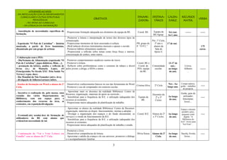 3
ATIVIDADES AO NÍVEL:
- DA ARTICULAÇÃO COM OS DEPARTAMENTOS
CURRICULARES E OUTRAS ESTRUTURAS
PEDAGÓGICAS
- DO APOIO AO CURRICULO
- DA LITERACIA DA INFORMAÇÃO
OBJETIVOS
DINAMI-
ZADORs
DESTINA-
TÁRIOS
CALEN-
DARIZ.
RECURSOS
MATER.
VERBA
. Auscultação de necessidades específicas de
formação.
. Proporcionar formação adequada aos elementos da equipa da BE. Coord. BE. Equipa da
BE/Agrup.
Set./out.
Ao l. ano.
------- ------
. Espetáculo “O País de Cartolina” – história
musicada, a partir de livro homónimo,
dinamizado por um grupo de artistas
. Promover a leitura e interpretação de textos dos diversos tipos de
comunicação.
. Proporcionar momentos de lazer associados à cultura.
. (Re)Conhecer diversos instrumentos musicais e apurar o ouvido.
. Promover hábitos alimentares saudáveis.
. Proporcionar a reflexão sobre temas como força física e interior,
concretização de sonhos, entre outros.
PB, grupo do
P. “O P.C.”
Pré, 1º Ciclo,
5º ano e
alunos da
Sala de
Apoio E.
17 de out.
175
euros.
. Colaboração com o PES:
- Dia/Semana da Alimentação (espetáculo “O
País de Cartolina”, jogos didáticos, filme…);
- promoção da leitura, análise e reflexão de
livros (ex.: de Manuela Lopes, «O
Principezinho No Século XXI / Pela Saúde Na
Terra»)/ expos. docs;
- Dia Mundial do Não Fumador (ativs. dvs);
- divulgação de folhetos/cartazes infors.
. Promover comportamentos saudáveis isentos de riscos.
. Promover a leitura.
. Reflectir sobre problemáticas como o consumo de tabaco e álcool
pelos jovens; a droga, a SIDA e outras.
Coord. BE e
Coord. do
PES; equipa
da BE.
Comunidade
escolar.
13-17 de
out.;
ao longo
do ano.
Livros,
folhetos
…
-------
. Sessões de formação em Word a alunos do 2º
Ciclo.
a
. Desenvolver conhecimentos básicos no uso das ferramentas do Word
. Promover o uso do computador em contexto escolar.
Cristina Silva 2º Ciclo
Nov. /Ao
longo ano.
Compu-tadores,
guião – trabalhos
de pesquisa.
-----
. Incentivo à realização de, pelo menos, uma
reunião dos vários Departamentos na
Biblioteca, com um espaço para o
conhecimento dos recursos da área, aí
existentes, em exposição/divulgação.
. Aproximar mais os docentes da realidade Biblioteca/ Centro de
Recursos: organização, materiais de apoio ao currículo…
. Sensibilizar para a frequência da B.E. e utilização (adequada) dos
recursos aí existentes.
. Proporcionar meios adequados de planificação de trabalho.
Equipa da
BE.
Docentes do
2º e 3º
Ciclos.
Ao longo
do ano.
Guião, guia do
utilizador;
fotocópias;
livros…
-----
. Eventual(-ais) sessão(-ões) de formação de
utilizadores da BE com alunos que
evidenciem necessidade de tal.
. Aproximar os alunos da realidade Biblioteca/ Centro de Recursos:
organização, materiais ao dispor, funcionamento, normas a adoptar...
. Divulgar a organização dos espaços e do fundo documental; os
serviços e o modo de funcionamento da B.E.
. Sensibilizar para a frequência da B.E. e utilização (adequada) dos
recursos aí existentes.
. Proporcionar meios adequados de planificação de trabalho e estudo.
Coord. B.E. Alunos do 2º
e 3º Ciclos.
Ao longo
do ano.
Espaço e docum;
portátil e proj.;
pequeno conto
digital, “A
Biblioteca do
Avô”; livros para
Vai-Vem”…
-----
. Continuação do “Vai e Vem/ Leitura em
Família” com os alunos do 2º Ciclo.
. Promover o livro.
. Desenvolver competências de leitura.
. Aproximar o adulto da criança e do seu universo, promover o diálogo
e o acompanhamento familiar.
Sílvia Sousa Alunos do 2º
Ciclo.
Ao longo
do ano.
Sacola, livrete,
livros…
-----
 