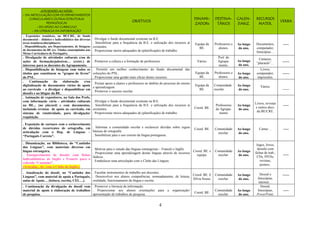4
ATIVIDADES AO NÍVEL:
- DA ARTICULAÇÃO COM OS DEPARTAMENTOS
CURRICULARES E OUTRAS ESTRUTURAS
PEDAGÓGICAS
- DO APOIO AO CURRICULO
- DA LITERACIA DA INFORMAÇÃO
OBJETIVOS
DINAMI-
ZADORs
DESTINA-
TÁRIOS
CALEN-
DARIZ.
RECURSOS
MATER.
VERBA
. Exposições temáticas, na BE/CRE, de fundo
documental – didático e ludicodidático das diversas
áreas temáticas/disciplinares.
. Disponibilização, aos Departamentos, de listagens
de documentos da BE (ex. Títulos contemplados nas
Metas Curriculares de Português).
. Divulgar o fundo documental existente na B.E.
. Sensibilizar para a frequência da B.E. e utilização dos recursos aí
existentes.
. Proporcionar meios adequados de (planificação) de trabalho.
Equipa da
BE.
Professores e
alunos.
Ao longo
do ano.
Documentos,
computador,
fotocópias…
-----
. Divulgação de atividades culturais e/ou de
ações de formação/palestras… (exter.) de
interesse para os docentes do Agrupamento.
. Promover a cultura e a formação de professores. Vários.
Prof. do
Agrupa-
mento.
Ao longo
do ano.
Cartazes;
“placards”… ------
. Disponibilização de listagens com todos os
títulos que constituem os “grupos de livros”
do PNL.
. Permitir um melhor conhecimento do fundo documental das
colecções do PNL.
. Proporcionar uma gestão mais eficaz destes recursos.
Equipa da
BE.
Professores e
alunos.
Ao longo
do ano.
Livros,
computador,
impressões.
------
. Continuação da elaboração e/ou
digitalização de documentos vários de apoio
ao currículo – a divulgar e disponibilizar em
dossiês e no blogue da BE.
. Prestar apoio a alunos e professores no âmbito do processo do ensino
e aprendizagem.
. Promover o sucesso escolar.
Equipa da
BE.
Comunidade
escolar.
Ao longo
do ano.
Vários.
------
. Animação de expositores, na Sala dos Profs,
com informação vária - atividades culturais
na BE... (no placard) e com documentos,
incluindo revistas de apoio ao currículo, em
sistema de rotatividade, para divulgação/
requisição.
. Divulgar o fundo documental existente na B.E.
. Sensibilizar para a frequência da B.E. e utilização dos recursos aí
existentes.
. Proporcionar meios adequados de (planificação) de trabalho.
Coord. BE.
Professores
do Agrupa-
mento
Ao longo
do ano.
Livros, revistas
e outros docs.
da BE/CRE.
-----
. Exposição de cartazes com o esclarecimento
de dúvidas recorrentes de ortografia, em
articulação com o Dep. de Línguas –
“Português Correto”.
. Informar a comunidade escolar e esclarecer dúvidas sobre regras
básicas de ortografia.
. Sensibilizar para o uso correto da língua portuguesa.
Coord. BE. Comunidade
escolar.
Ao longo
do ano.
Cartaz… -----
. Dinamização, na Biblioteca, do “Cantinho
das Línguas”, com materiais diversos em
língua estrangeira.
. Enriquecimento de dossiês com fichas
ludicodidáticas de Inglês e Francês para o
referido “Cantinho”.
(Articulaç., tb., com o Clube de Inglês.)
. Motivar para o estudo das línguas estrangeiras – Francês e Inglês.
. Proporcionar uma aprendizagem destas línguas através de recursos
lúdicos.
. Estabelecer uma articulação com o Clube das Línguas.
Coord. BE. e
equipa.
Comunidade
escolar.
Ao longo
do ano.
Jogos, livros,
dossiês com
fichas de trab.,
CDs, DVDs,
revistas,
posters..
-----
. Atualização do dossiê, no “Cantinho das
Línguas”, com material de apoio a Português,
aulas de Apoio… (leitura, escrita, CEL…).
. Facultar instrumentos de trabalho aos docentes.
. Desenvolver nos alunos competências, nomeadamente, de leitura,
oralidade, funcionamento da língua e escrita.
Coord. BE. E
Sílvia Sousa.
Comunidade
escolar.
Ao longo
do ano.
Dossiê e
fotocópias,
internet…
------
. Continuação da divulgação do dossiê com
material de apoio à elaboração de trabalhos
de pesquisa.
. Promover a literacia da informação.
. Proporcionar aos alunos orientações para a organização/
apresentação de trabalhos de pesquisa.
Coord. BE.
Comunidade
escolar.
Ao longo
do ano.
Dossiê,
fotocópias,
PowerPoint.
-----
 