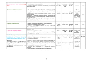 8
. Colaboração com o Jornal Esc., com as págs.
da BE.
. Sensibilizar para a importância da BE.
. Divulgar serviços, fundo documental, atividades da BE, trabalhos de
alunos, entre outras.
Cristina
Silva/ Eq. BE
Comunidade
escolar e
local.
Ao longo
do ano. ----------- -------
. Dinamização do Clube Cinanimar. . Dar a conhecer noções básicas de cinema de animação: flipbook,
taumatrópio, fenascistoscópio, zootrópio, animação digital e/ou de
volumes.
. Dar a conhecer o mundo do cinema de animação: estúdios, festivais,
institos e museus.
.Desenvolver a capacidade crítica e reflexiva na apreciação de
argumento e técnicas de cinema de animação. Aprender a construir um
"storyboard" simples.
. Realizar projetos de cinema de animação para apresentar. à
Comunidade Escolar (final ano l).
Isabel
Belchior 2º e 3º Ciclos
Ao longo
do ano.
Mat de
papelaria: pap,
cartol, cola,
arame;
espelhos..
Autoc da C M
de C. de Pera
para vis. de est.
-------
. Concurso BE de Ilustração. . Promover e desenvolver capacidades de leitura/interpretação.
. Desenvolver técnicas de desenho e pintura.
. Promover a «Lenda da Princesa Peralta… por Terras da Ribeira de
Pera» e outros livros juvenis.
Isabel
Belchior
2º e 3º Ciclos Ao longo
do ano.
Livros… -------
. “Vai e Vem/ Leitura em Família”.
. Promover o livro.
. Desenvolver competências de leitura.
. Aproximar o adulto da criança e do seu universo, promover o diálogo
e o acompanhamento familiar.
Sílvia S. Alunos do 2º
Ciclo.
Ao longo
do ano.
Sacola, livrete,
livros,
lembranças…
--------
. Realização de passatempos/ concursos de
promoção da leitura e da escrita,
nomeadamente, do Concurso Nacional de
Leitura, em artic. com as docentes de Port.
. Promover a leitura.
. Desenvolver competências ao nível da leitura e da escrita.
. Divulgar textos de alunos.
Eq. BE/
Virgínia
Pires.
Alunos do 2º
e 3º Ciclos.
Ao longo
do ano.
Livros, papel,
Regulam.,
fotocópias, …
25 euros.
. Exposições:
- exposições temáticas, de trabalhos de alunos,
com a colaboração dos professores das várias
disciplinas;
- divulgação do fundo documental, por áreas,
em expositores.
. Envolver os alunos (e restante comum.) em projectos de trabalho que
os alicie, lhes permita trabalhar em grupo e desenvolva capacidades.
. Promover a autoestima dos alunos, através da exposição/ divulgação
dos seus trabalhos.
. Divulgar o fundo documental existente na B.E.
. Sensibilizar para a frequência da B.E. e utilização dos recursos aí
existentes.
. Proporcionar meios adequados de (planificação) de trabalho.
Equipa da
BE/
professores.
Comunidade
escolar.
Ao longo
do ano.
Trabalhos de
alunos em
vários supor-
tes; fundo
documental.
-----
 