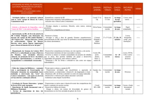9
ATIVIDADES AO NÍVEL DA ANIMAÇÃO
CULTURAL/PROMOÇÃO DA LEITURA E
DA ESCRITA
(em articulação com a comunidade e outras
pessoas/entidades)
OBJETIVOS
DINAMI-
ZADORs
DESTINA-
TÁRIOS
CALEN-
DARIZ.
RECURSOS
MATER.
VERBA
. Atividades lúdicas e de animação cultural
com as “avós” (grupo de idosas) do Centro
Comunitário local.
. Rentabilizar o material da BE.
. Proporcionar momentos ludicodidáticos aos mais idosos.
. Articular com o Meio/Centro Comunitário.
Coord. E As.
Op.
Idosas do
C.Com.
Ao longo
do ano
(periodica/
Livros, entre
outros… ------
. Seleção e divulgação de biografias, com o
“Autor do Mês”, e de notícias insólitas.
. Divulgar citações e escritores, filósofos, entre outros; notícias
peculiares.
. Desenvolver competências de leitura.
Silvia Sousa Comunidade
escolar.
Ao longo
do ano.
Papel,
computador…
------
. Apresentação, na BE, de livro da autoria da
PB Cristina Delgado, com ilustrações da
docente (da equipa da BE) Isabel Belchior:
«De Viagem com… Bissaya Barreto». Sessão
de esclarecimento “Quem foi Bissaya
Barreto, entre outras figuras importantes
para o desenvolvimento da terra/ do país.”
. Promover a leitura.
. Divulgar a vida e obra de grandes Homens castanheirenses,
particularmente de BB, cujo nome foi atribuído à escola/Agrupamento
dos alunos destinatários.
Cristina
Delgado e
Isabel
Belchior.
2º e 3º Ciclo. 27, 28 e 29
outubro
Livros,
fotografias,
comp., proj.,
ilustrações…
------
. Dinamização da Semana da Leitura 2014
(PNL/Ler+), subordinada ao tema «Palavras
do Mundo», com atividades diversas
culturais, de promoção do livro e da leitura
(a divulgar oportunamente.), a envolver o
Agrupamento e a comunidade extraescolar.
. Desenvolver competências de leitura, em várs suportes, e de escrita.
. Proporcionar momentos de lazer associados à cultura.
. Envolver os alunos (e restante comunidade) em projetos de trabalho
que os alicie, lhes permita trabalhar em grupo e desenvolva
capacidades (de pesquisa, entre outras) e saberes.
. Dinamizar a BE de forma a entender-se esta como um espaço
ludicodidático.
Coord. BE.,
profs.,
alunos,
funcs. e
outros els.
Comunidade
escolar.
16 – 20
março.
Livros, DVDs,
CDs e outros
recursos
diversos.
------
. Clube dos Amigos da Biblioteca - contando
com a participação de Encarregados de
Educação/ elementos da comunidade local,
incluindo a intervenção das “avós” do
Centro Comunitário – com apoio ao nível do
serviço interno e animação cultural.
. Prestar apoio a alunos e equipa da BE
. Proporcionar atividades que possibilitem a aquisição de
conhecimentos, a compreensão, o desenvolv. da imaginação e o lazer.
. Dinamizar a BE. de forma a entender-se como um espaço ludicodid.
. Desenvolver o interesse pela cultura nacional e universal.
. Estabelecer uma relação Escola/Meio.
Equipa, Ass.
Op.
Comunidade
escolar.
Ao longo
do ano. Diversos. ------
. Circulação de Pacotes Itinerantes / grupos
de livros (PNL) pelo Agrupam.
. Itinerâncias de fundo documental com a
Biblioteca Municipal.
. Serviço de empréstimo de docs (de
particulares).
. Proporcionar os meios para o desenvolvivento das competências dos
alunos e aumento do sucesso escolar.
. Desenvolver hábitos de leitura.
. Alargar a oferta, em termos de diversidade de género de
documentose ao nível da variedade de género de livros.
Coord.
BE e BM.
Comunidade
escolar.
Ao longo
do ano.
Caixas e fundo
documental
variado.
-----
 