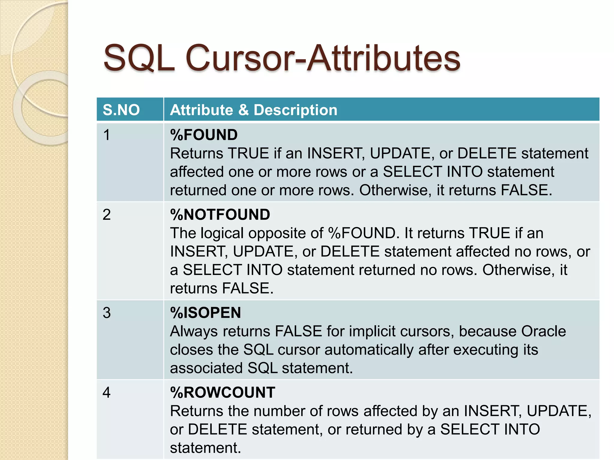 SQL Cursor-Attributes
S.NO Attribute & Description
1 %FOUND
Returns TRUE if an INSERT, UPDATE, or DELETE statement
affected one or more rows or a SELECT INTO statement
returned one or more rows. Otherwise, it returns FALSE.
2 %NOTFOUND
The logical opposite of %FOUND. It returns TRUE if an
INSERT, UPDATE, or DELETE statement affected no rows, or
a SELECT INTO statement returned no rows. Otherwise, it
returns FALSE.
3 %ISOPEN
Always returns FALSE for implicit cursors, because Oracle
closes the SQL cursor automatically after executing its
associated SQL statement.
4 %ROWCOUNT
Returns the number of rows affected by an INSERT, UPDATE,
or DELETE statement, or returned by a SELECT INTO
statement.
 