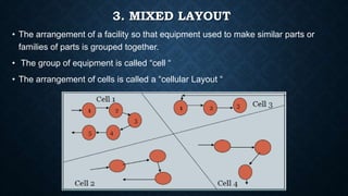 3. MIXED LAYOUT
• The arrangement of a facility so that equipment used to make similar parts or
families of parts is grouped together.
• The group of equipment is called “cell “
• The arrangement of cells is called a “cellular Layout “
 