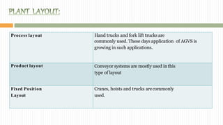 Process layout Hand trucks and fork lift trucks are
commonly used. These days application of AGVS is
growing in such applications.
Product layout Conveyor systems are mostly used inthis
type of layout
Fixed Position
Layout
Cranes, hoists and trucks arecommonly
used.
 