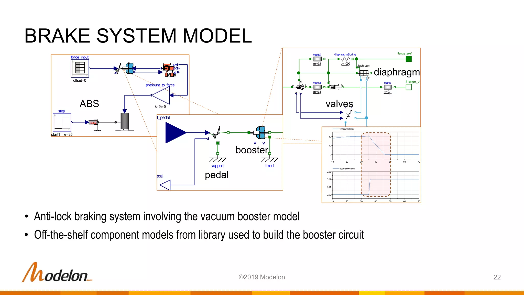 • Anti-lock braking system involving the vacuum booster model
• Off-the-shelf component models from library used to build the booster circuit
BRAKE SYSTEM MODEL
22©2019 Modelon
diaphragmSpring
c=1000
diaphragm
VA
e a
c
b
c
a
mass
m=0.1
mass1
m=0.1
mass2
m=0.1
p = 100000Pa
T = 293K
vacuum.port_2.m_flow*environment.rho0/max(1e-6, boosterValves.area_vacuumValve)
outflow
-atmosphere.port_2.m_flow*environment.rho0/max(1e-6, boosterValves.area_airValve)
inflow
flange_aref
f lange_a f lange_b
force_input
offset=0
P1
d
P2
k=5e-5
pressure_to_force
tau
step
startTime=35
ABS
support fixed
f
cylinder_force
f_cylinderf_pedal
s_pedal
s_booster
pedal
booster
diaphragm
valves
10 20 30 40 50 60 70
0
40
80
vehicleVelocity
10 20 30 40 50 60 70
0.00
0.01
0.02
0.03
boosterPosition
 
