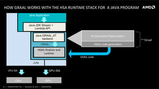 HOW	
  GRAAL	
  WORKS	
  WITH	
  THE	
  HSA	
  RUNTIME	
  STACK	
  FOR	
  	
  A	
  JAVA	
  PROGRAM	
  
	
  

Java Application
Java JDK Stream +
Lambda API
	
  

Java GRAAL JIT
backend
HSAIL

IR	
  GeneraQon/OpQmizaQon	
  

Graal	
  
HSAIL	
  code	
  generaQon	
  

HSAIL	
  ﬁnalizer	
  and	
  
runQme	
  
HSAIL	
  code	
  
JVM
CPU	
  ISA

CPU

GPU ISA
GPU

13	
   |	
  	
  	
  PRESENTATION	
  TITLE	
  	
  	
  |	
  	
  	
  November	
  20,	
  2013	
  	
  	
  |	
  	
  	
  CONFIDENTIAL	
  

 