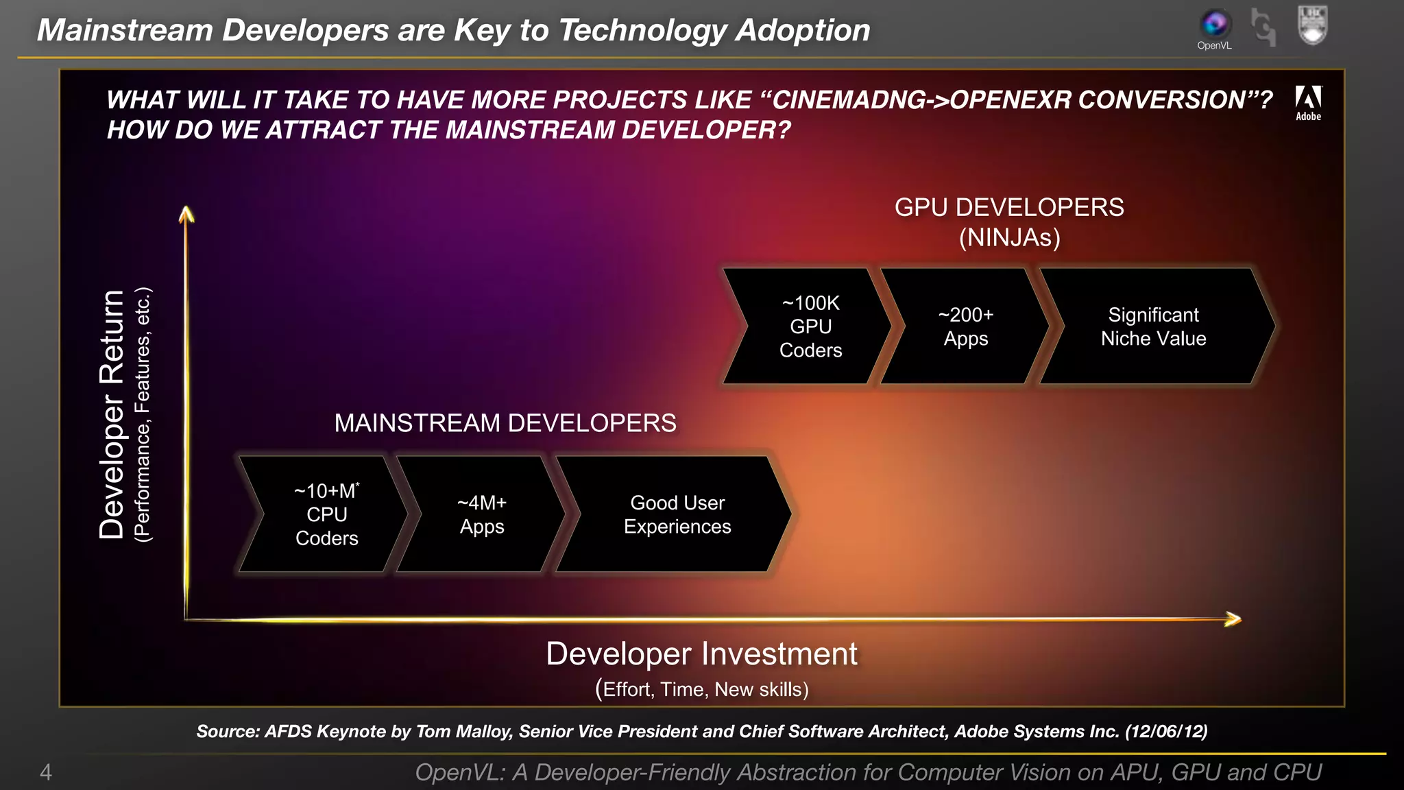 Mainstream Developers are Key to Technology Adoption

OpenVL

WHAT  WILL  IT  TAKE  TO  HAVE  MORE  PROJECTS  LIKE  “CINEMADNG->OPENEXR CONVERSION”?
HOW DO WE ATTRACT THE MAINSTREAM DEVELOPER?

(Performance, Features, etc.)

Developer Return

GPU DEVELOPERS
(NINJAs)
~100K
GPU
Coders

~200+
Apps

Significant
Niche Value

MAINSTREAM DEVELOPERS
~10+M*
CPU
Coders

~4M+
Apps

Good User
Experiences

Developer Investment
(Effort, Time, New skills)
*IDC
Source: AFDS Keynote by Tom Malloy, Senior Vice President and Chief Software Architect, Adobe Systems Inc. (12/06/12)
4

OpenVL: A Developer-Friendly Abstraction for Computer Vision on APU, GPU and CPU

13 |    The  Promise  of  Parallel:  Today’s  State  of  Heterogeneous  Computing    |    June  12,  2012

 