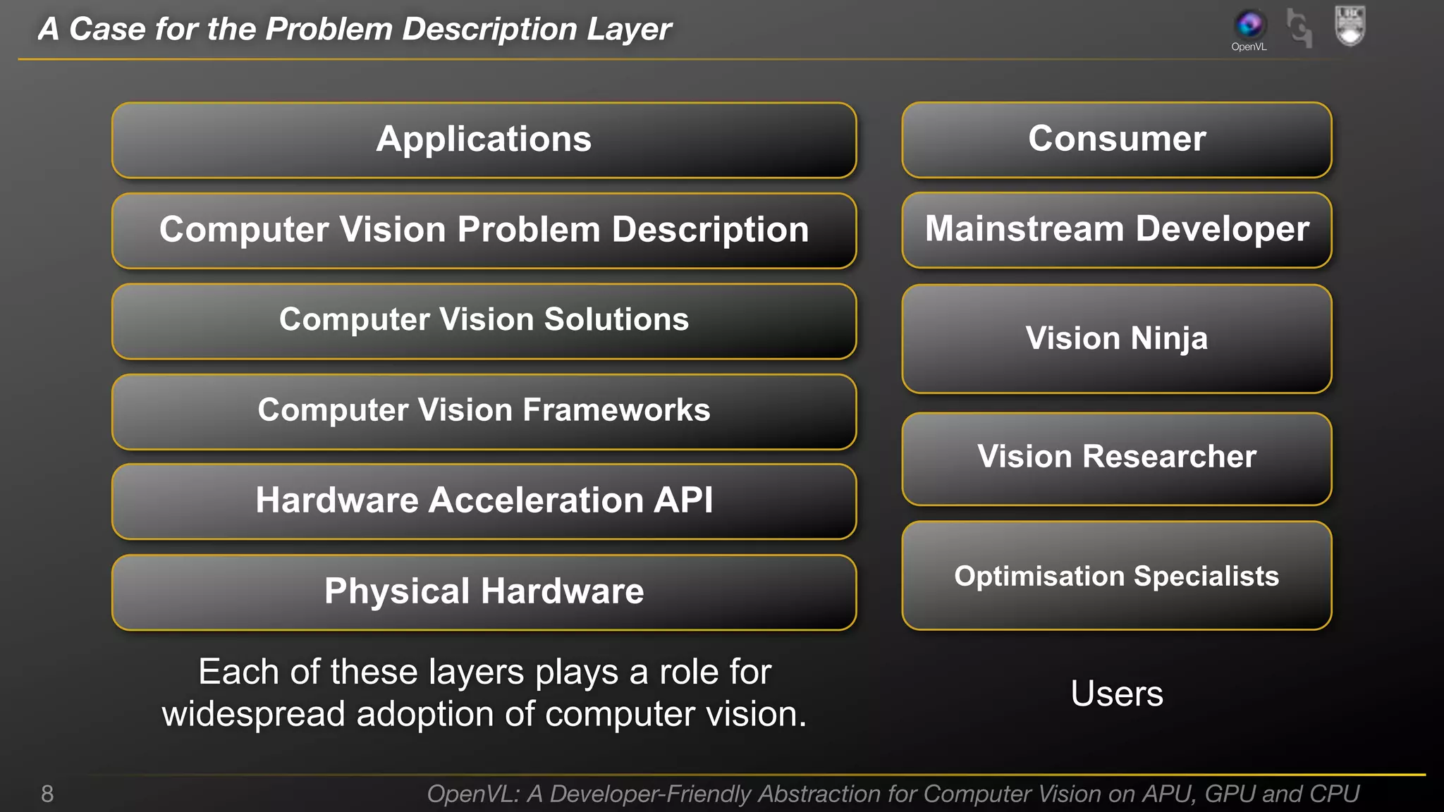A Case for the Problem Description Layer

OpenVL

Applications

Consumer

Computer Vision Problem Description

Mainstream Developer

Computer Vision Solutions

Vision Ninja

Computer Vision Frameworks
Vision Researcher

Hardware Acceleration API
Physical Hardware
Each of these layers plays a role for
widespread adoption of computer vision.
8

Optimisation Specialists

Users

OpenVL: A Developer-Friendly Abstraction for Computer Vision on APU, GPU and CPU

 