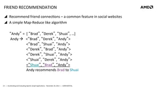 FRIEND	
  RECOMMENDATION	
  
!  	
  Recommend	
  friend	
  connec8ons	
  –	
  a	
  common	
  feature	
  in	
  social	
  websites	
  
!  	
  A	
  simple	
  Map-­‐Reduce	
  like	
  algorithm	
  
	
  “Andy” =	
  	
  [	
  “Brad”,	
  “Derek”,	
  “Shuai”,	
  …]	
  
	
  	
  Andy	
  !	
  	
  	
  <“Brad”,	
  “Derek”,	
  “Andy”>	
  
	
  	
  	
  	
  	
  	
  	
  	
  	
  	
  	
  	
  	
  <“Brad”,	
  “Shuai”,	
  “Andy”>	
  
	
  	
  	
  	
  	
  	
  	
  	
  	
  	
  	
  	
  	
  <“Derek”,	
  “Brad”,	
  “Andy”>	
  
	
  	
  	
  	
  	
  	
  	
  	
  	
  	
  	
  	
  	
  	
  	
  	
  	
  	
  	
  	
  <“Derek”,	
  “Shuai”,	
  “Andy”>	
  
	
  	
  	
  	
  	
  	
  	
  	
  	
  	
  	
  	
  	
  <“Shuai”,	
  “Derek”,	
  “Andy”>	
  
	
  	
  	
  	
  	
  	
  	
  	
  	
  	
  	
  	
  	
  	
  	
  	
  	
  	
  	
  	
  <“Shuai”,	
  “Brad”,	
  “Andy”>	
  	
  	
  	
  	
  	
  	
  	
  	
  	
  	
  	
  	
  	
  	
  	
  	
  	
  	
  
	
  	
  	
  	
  	
  	
  	
  	
  	
  	
  	
  	
  	
  	
  	
  	
  	
  	
  	
  	
  Andy	
  recommends	
  Brad	
  to	
  Shuai	
  

14	
   |	
  	
  	
  Accelera8ng	
  and	
  Evalua8ng	
  OpenCL	
  Graph	
  Applica8ons|	
  	
  	
  November	
  20,	
  2013	
  	
  	
  |	
  	
  	
  CONFIDENTIAL	
  

 