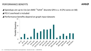 PERFORMANCE	
  BENEFITS	
  
!  Speedups	
  are	
  up	
  to	
  11x	
  (an	
  AMD	
  “Tahi8”	
  discrete	
  GPU	
  v.s.	
  4	
  CPU	
  cores	
  on	
  A8)	
  
!  PCI-­‐E	
  overhead	
  is	
  included	
  
!  Performance	
  beneﬁts	
  depend	
  on	
  graph	
  input	
  datasets	
  
15	
  

Parallel Speedup

	
  

10	
  

5	
  

0	
  

16	
   |	
  	
  	
  Accelera8ng	
  and	
  Evalua8ng	
  OpenCL	
  Graph	
  Applica8ons|	
  	
  	
  November	
  20,	
  2013	
  	
  	
  |	
  	
  	
  CONFIDENTIAL	
  

 