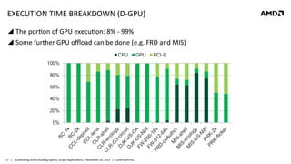 EXECUTION	
  TIME	
  BREAKDOWN	
  (D-­‐GPU)	
  
!  The	
  por8on	
  of	
  GPU	
  execu8on:	
  8%	
  -­‐	
  99%	
  
!  Some	
  further	
  GPU	
  oﬄoad	
  can	
  be	
  done	
  (e.g.	
  FRD	
  and	
  MIS)	
  
	
  

17	
   |	
  	
  	
  Accelera8ng	
  and	
  Evalua8ng	
  OpenCL	
  Graph	
  Applica8ons|	
  	
  	
  November	
  20,	
  2013	
  	
  	
  |	
  	
  	
  CONFIDENTIAL	
  

 
