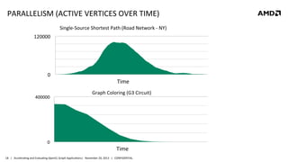 PARALLELISM	
  (ACTIVE	
  VERTICES	
  OVER	
  TIME)	
  
Single-­‐Source	
  Shortest	
  Path	
  (Road	
  Network	
  -­‐	
  NY)	
  

120000	
  

0	
  

400000	
  

0	
  

Time	
  
	
  	
  	
  	
  	
  	
  	
  	
  	
  	
  	
  	
  	
  	
  	
  	
  	
  Graph	
  Coloring	
  (G3	
  Circuit)	
  

Time	
  

18	
   |	
  	
  	
  Accelera8ng	
  and	
  Evalua8ng	
  OpenCL	
  Graph	
  Applica8ons|	
  	
  	
  November	
  20,	
  2013	
  	
  	
  |	
  	
  	
  CONFIDENTIAL	
  

 