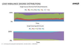 LOAD	
  IMBALANCE	
  (DEGREE	
  DISTRIBUTION)	
  
Single-­‐Source	
  Shortest	
  Path	
  (Road	
  Network)	
  

1	
  

2	
  

3	
  

4	
  

5	
  

6	
  

100%	
  

0%	
  

Time	
  	
  
	
  	
  	
  	
  	
  	
  	
  	
  	
  	
  	
  	
  	
  	
  	
  	
  	
  Graph	
  Coloring	
  (G3	
  Circuit)	
  

1	
  

2	
  

3	
  

4	
  

100%	
  

0%	
  

Time	
  

19	
   |	
  	
  	
  Accelera8ng	
  and	
  Evalua8ng	
  OpenCL	
  Graph	
  Applica8ons|	
  	
  	
  November	
  20,	
  2013	
  	
  	
  |	
  	
  	
  CONFIDENTIAL	
  

5	
  

7	
  

8	
  

 