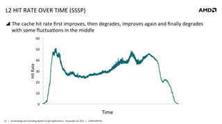 L2	
  HIT	
  RATE	
  OVER	
  TIME	
  (SSSP)	
  
!  The	
  cache	
  hit	
  rate	
  ﬁrst	
  improves,	
  then	
  degrades,	
  improves	
  again	
  and	
  ﬁnally	
  degrades	
  
with	
  some	
  ﬂuctua8ons	
  in	
  the	
  middle	
  
60	
  

Hit	
  Rate	
  

50	
  
40	
  
30	
  
20	
  
10	
  
0	
  

Time	
  
21	
   |	
  	
  	
  Accelera8ng	
  and	
  Evalua8ng	
  OpenCL	
  Graph	
  Applica8ons|	
  	
  	
  November	
  20,	
  2013	
  	
  	
  |	
  	
  	
  CONFIDENTIAL	
  

 