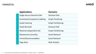 PANNOTIA	
  
Applica7ons	
  

Domains	
  

Single-­‐Source	
  Shortest	
  Path	
  

Shortest	
  Path	
  

Connected	
  Component	
  Labeling	
  

Graph	
  Clustering	
  

Graph	
  Coloring	
  

Graph	
  Par88oning	
  

Floyd-­‐Warshall	
  

Shortest	
  Path	
  

Maximal	
  Independent	
  Set	
  

Graph	
  Par88oning	
  

Betweeness	
  Centrality	
  

Social	
  Network	
  

Friend	
  Recommenda8on	
  

Social	
  Network	
  

Page	
  Rank	
  

Web	
  Analysis	
  

6	
   |	
  	
  	
  Accelera8ng	
  and	
  Evalua8ng	
  OpenCL	
  Graph	
  Applica8ons|	
  	
  	
  November	
  20,	
  2013	
  	
  	
  |	
  	
  	
  CONFIDENTIAL	
  

 
