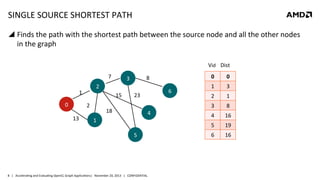 SINGLE	
  SOURCE	
  SHORTEST	
  PATH	
  	
  
!  Finds	
  the	
  path	
  with	
  the	
  shortest	
  path	
  between	
  the	
  source	
  node	
  and	
  all	
  the	
  other	
  nodes	
  
in	
  the	
  graph	
  
Vid	
  	
  	
  	
  Dist	
  
7	
  

0	
  

15	
  
2	
  

13	
  

6	
  

23	
  

18	
  

4	
  

1	
  
5	
  

8	
   |	
  	
  	
  Accelera8ng	
  and	
  Evalua8ng	
  OpenCL	
  Graph	
  Applica8ons|	
  	
  	
  November	
  20,	
  2013	
  	
  	
  |	
  	
  	
  CONFIDENTIAL	
  

0	
  

1	
  

3	
  

2	
  

1	
  

3	
  

8	
  

4	
  

16	
  

5	
  

2	
  

1	
  

0	
  

8	
  

3	
  

19	
  

6	
  

16	
  

 