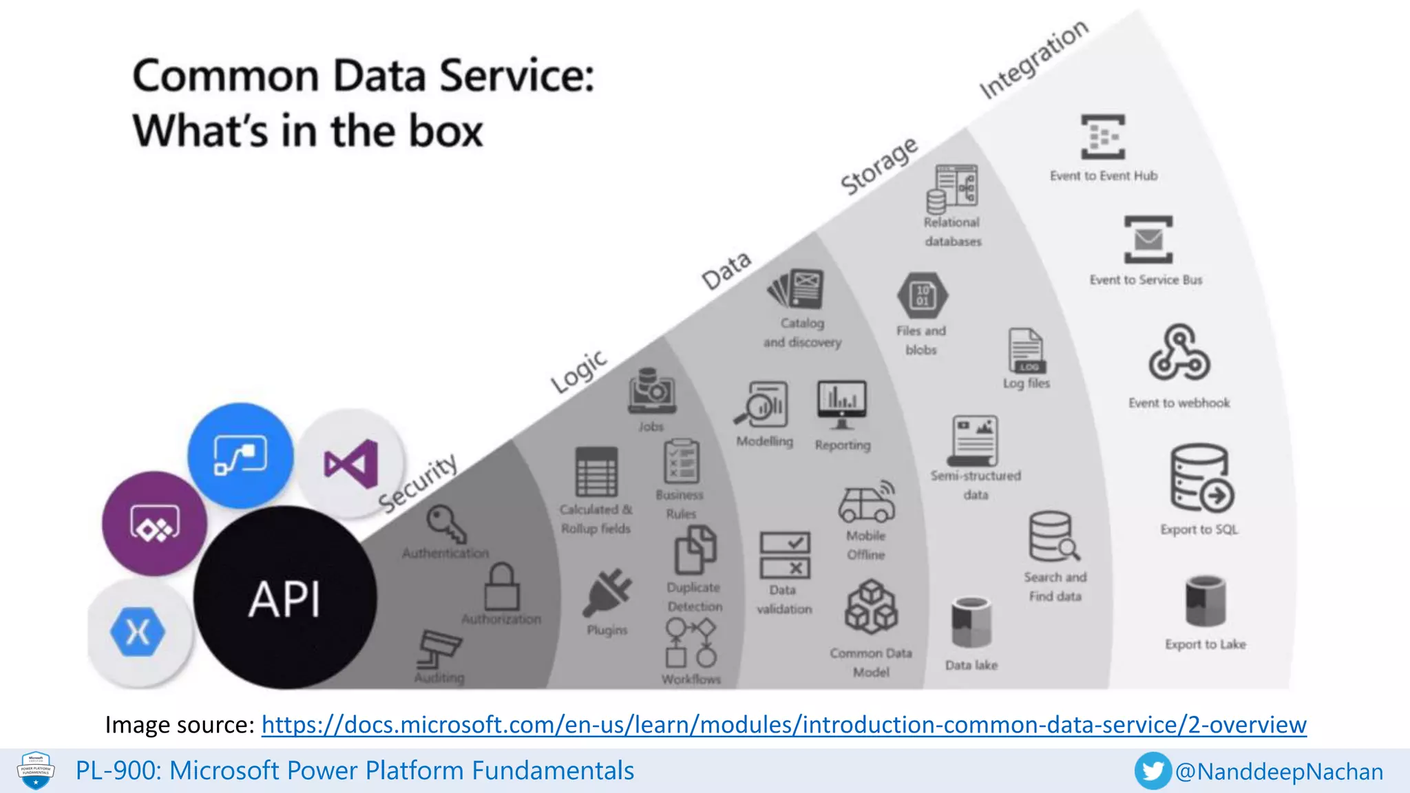 PL-900: Microsoft Power Platform Fundamentals @NanddeepNachan
Image source: https://docs.microsoft.com/en-us/learn/modules/introduction-common-data-service/2-overview
 