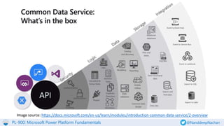 PL-900: Microsoft Power Platform Fundamentals @NanddeepNachan
Image source: https://docs.microsoft.com/en-us/learn/modules/introduction-common-data-service/2-overview
 