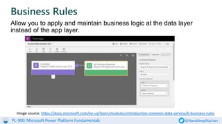 PL-900: Microsoft Power Platform Fundamentals @NanddeepNachan
Allow you to apply and maintain business logic at the data layer
instead of the app layer.
Business Rules
Image source: https://docs.microsoft.com/en-us/learn/modules/introduction-common-data-service/6-business-rules
 