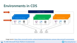 PL-900: Microsoft Power Platform Fundamentals @NanddeepNachan
Environments in CDS
Image source: https://docs.microsoft.com/en-us/learn/modules/introduction-common-data-service/5-environments
 