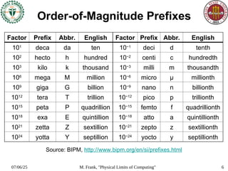 Fundamental Of Unit And Dimension fundamental Constant With Their 