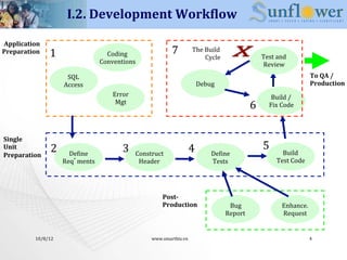 Pl/sql Debugging Workflow PL/SQL Development | PDF