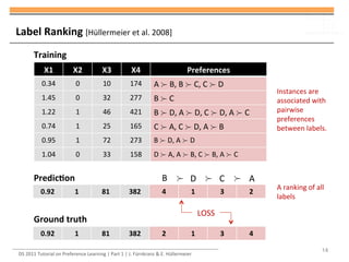 DS	
  2011	
  Tutorial	
  on	
  Preference	
  Learning	
  |	
  Part	
  1	
  |	
  J.	
  Fürnkranz	
  &	
  E.	
  Hüllermeier	
  
Label	
  Ranking	
  [Hüllermeier	
  et	
  al.	
  2008]	
  
14
X1	
   X2	
   X3	
   X4	
   Preferences	
  
0.34	
   0	
   10	
   174	
   A	
  Â	
  B,	
  B	
  Â	
  C,	
  C	
  Â	
  D	
  
1.45	
   0	
   32	
   277	
   B	
  Â	
  C	
  
1.22	
   1	
   46	
   421	
   B	
  Â	
  D,	
  A	
  Â	
  D,	
  C	
  Â	
  D,	
  A	
  Â	
  C	
  
0.74	
   1	
   25	
   165	
   C	
  Â	
  A,	
  C	
  Â	
  D,	
  A	
  Â	
  B	
  
0.95	
   1	
   72	
   273	
   B	
  Â	
  D,	
  A	
  Â	
  D	
  
1.04	
   0	
   33	
   158	
   D	
  Â	
  A,	
  A	
  Â	
  B,	
  C	
  Â	
  B,	
  A	
  Â	
  C	
  
0.92	
   1	
   81	
   382	
   4	
   1	
   3	
   2	
  
Training	
  
Predic5on	
  
0.92	
   1	
   81	
   382	
   2	
   1	
   3	
   4	
  
Ground	
  truth	
  
Â
B Â Â
D C A
A	
  ranking	
  of	
  all	
  
labels	
  
Instances	
  are	
  
associated	
  with	
  
pairwise	
  
preferences	
  
between	
  labels.	
  
LOSS	
  
 