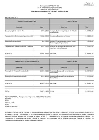 Página: 1 de 1
13/05/2016 15:55
ARF(LRF, art 4º, § 3º) R$ 1,00
Descrição Valor Descrição Valor
Desapropriação de Imóveis (1) 9.101.525,00 Anulação,/Suplementação/Ajuste de Dotações
Orçamentárias
9.101.525,00
Ações Judiciais, Contratuais e Operacionais(2) 13.652.288,00 Redução de Despesas de Custeio 13.652.288,00
Situações Emergenciais(3) 910.153,00 Bloqueios Orçamentários de mesma monta /
Movimentações Orçamentárias
910.153,00
Despesas não Orçadas ou Orçadas a Menor(4) 9.101.525,00 Anulação de Dotações Orçamentárias para
Fazer Face a Nova Despesa
9.101.525,00
SUBTOTAL 32.765.491,00 SUBTOTAL 32.765.491,00
Descrição Valor Descrição Valor
Frustração de Parte da Arrecadação(5) 36.406.102,00 Bloqueio de Dotações Orçamentárias de
mesma Monta
36.406.102,00
Desequilíbrios Macroeconômicos(6) 9.101.525,00 Bloqueio de Dotações Orçamentárias de
Mesma Monta
9.101.525,00
SUBTOTAL 45.507.627,00 SUBTOTAL 45.507.627,00
TOTAL 78.273.118,00 TOTAL 78.273.118,00
PASSIVOS CONTINGENTES PROVIDÊNCIAS
Município de VILA VELHA - ES
LEI DE DIRETRIZES ORÇAMENTÁRIAS
ANEXO DE RISCOS FISCAIS
DEMONSTRATIVO DE RISCOS FISCAIS E PROVIDÊNCIAS
2017
SEMFI
SEMAD/SUBSEMPLA
NOTA EXPLICATIVA: FONTE: PRONIM PL SUBSECRETARIA ADMINISTRATIVA - SEMFI / SEMIPRO / DEFESA CIVIL / SEMAD - SUBSEMPLA.
NOTA EXPLICATIVA: 1 - Considerado 1% da Projeção da Receita Corrente do Exercício; 2 - Considerado 1,5% da Projeção da Receita Corrente do
Exercício, conforme ajustado com o Tribunal de Justiça do ES; 3 - Considerado 0,1% da Projeção da Receita Corrente do Exercício; 4 -
Considerado 1% da Projeção da Receita Corrente do Exercício; 5 - Considerado 4% da Projeção da Receita Corrente do Exercício; 6 -
Considerado 1% da Projeção da Receita Corrente do Exercício.
DEMAIS RISCOS FISCAIS PASSIVOS PROVIDÊNCIAS
FONTE: PRONIM PL - Planejamento e Orçamento , 13/Mai/2016, 15h e 48m.
SEMIPRO
SEMFI
DEFESA CIVIL
 