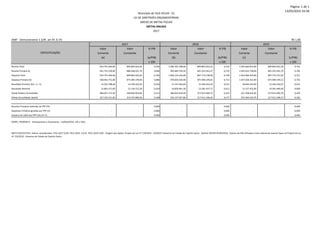 Página: 1 de 1
13/05/2016 16:58
AMF - Demonstrativo 1 (LRF, art 4º, § 1º) R$ 1,00
Valor Valor % PIB Valor Valor % PIB Valor Valor % PIB
Corrente Constante Corrente Constante Corrente Constante
(a) (a/PIB) (b) (b/PIB) (c) (c/PIB)
x 100 x 100 x 100
Receita Total 953.791.204,00 899.803.022,64 0,705 1.005.391.308,00 899.803.022,52 0,732 1.055.660.873,00 899.803.022,18 0,753
Receita Primária (I) 941.755.539,00 888.448.621,70 0,696 995.840.702,50 891.255.441,47 0,725 1.045.632.738,00 891.255.441,79 0,746
Despesa Total 953.791.204,00 899.803.022,64 0,705 1.003.124.342,00 897.774.138,00 0,730 1.053.280.559,00 897.774.137,92 0,751
Despesa Primária (II) 928.463.751,00 875.909.199,06 0,686 978.693.639,90 875.909.199,03 0,712 1.027.628.322,00 875.909.199,12 0,733
Resultado Primário (III) = (I - II) 13.291.788,00 12.539.422,64 0,010 17.147.062,60 15.346.242,44 0,012 18.004.416,00 15.346.242,67 0,013
Resultado Nominal 12.862.371,00 12.134.312,26 0,010 14.839.961,30 13.281.437,71 0,011 12.157.352,90 10.362.440,40 0,009
Dívida Pública Consolidada 286.027.171,30 269.836.954,06 0,211 306.055.819,20 273.913.200,75 0,223 321.358.610,20 273.913.200,78 0,229
Dívida Consolidada Líquida 227.235.231,60 214.372.860,00 0,168 243.147.057,80 217.611.248,26 0,177 255.304.410,70 217.611.248,27 0,182
Receitas Primárias advindas de PPP (IV) - - 0,000 - - 0,000 - - 0,000
Despesas Primárias geradas por PPP (V) - - 0,000 - - 0,000 - - 0,000
Impacto do saldo das PPP (VI)=(IV-V) - - 0,000 - - 0,000 - - 0,000
FONTE: PRONIM PL - Planejamento e Orçamento , 13/Mai/2016, 15h e 59m.
NOTA EXPLICATIVA: Indices considerados: IPCA 2017 6,0% IPCA 2018 5,41% IPCA 2019 5,0% - Origem dos dados: Projeto de Lei nº 119/2016 - LDO2017-Governo do Estado do Espírito Santo - Boletin BACEN 05/04/2016. Valores do PIB utilizados como referencia tiveram base no Projeto de Lei
nº 119/2016 - Governo do Estado do Espírito Santo .
Município de VILA VELHA - ES
LEI DE DIRETRIZES ORÇAMENTÁRIAS
ANEXO DE METAS FISCAIS
METAS ANUAIS
2017
ESPECIFICAÇÃO
2017 2018 2019
 