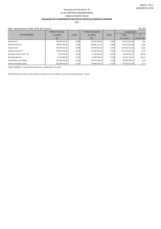 Página: 1 de 1
16/05/2016 12:56
AMF - Demonstrativo 2 (LRF, art 4º, § 2º, inciso I) R$ 1,00
I-Metas Previstas II-Metas Realizadas
em 2015 % PIB em 2015 % PIB Valor %
(a) (b) (c) = (b-a) (c/a) x 100
Receita Total 966.768.755,00 0,690 871.853.990,64 0,622 (94.914.764,36) -9,82
Receita Primária (I) 948.037.959,00 0,676 848.893.137,71 0,606 (99.144.821,29) -10,46
Despesa Total 966.768.755,00 0,690 833.304.622,39 0,595 (133.464.132,61) -13,81
Despesa Primária (II) 945.006.469,00 0,674 817.856.655,84 0,584 (127.149.813,16) -13,45
Resultado Primário (III)=(I - II) 3.031.490,00 0,002 31.036.481,87 0,022 28.004.991,87 923,80
Resultado Nominal 14.234.884,00 0,010 40.589.996,05 0,029 26.355.112,05 185,14
Dívida Pública Consolidada 253.368.032,00 0,181 274.191.200,45 0,196 20.823.168,45 8,22
Dívida Consolidada Líquida 201.289.871,00 0,144 176.898.618,71 0,126 (24.391.252,29) -12,12
FONTE: PRONIM PL - Planejamento e Orçamento , 16/Mai/2016, 12h e 50m.
NOTA EXPLICATIVA: Valores do PIB utilizado do Projeto de Lei nº 119/2016 - Lei de Diretrizes Orçamentárias - LDO-ES
Município de VILA VELHA - ES
LEI DE DIRETRIZES ORÇAMENTÁRIAS
ANEXO DE METAS FISCAIS
AVALIAÇÃO DO CUMPRIMENTO DAS METAS FISCAIS DO EXERCÍCIO ANTERIOR
2017
ESPECIFICAÇÃO
Variação (II-I)
 