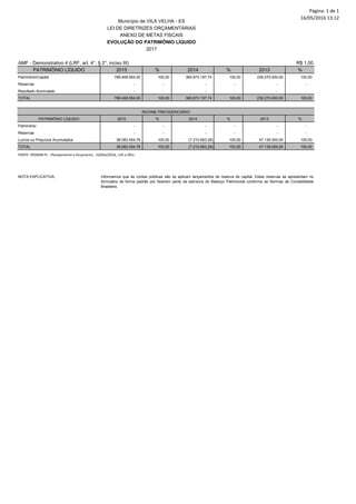 Página: 1 de 1
16/05/2016 13:12
AMF - Demonstrativo 4 (LRF, art. 4°, § 2°, inciso III) R$ 1,00
PATRIMÔNIO LÍQUIDO 2015 % 2014 % 2013 %
Patrimônio/Capital 789.408.554,00 100,00 360.873.197,74 100,00 239.270.000,00 100,00
Reservas - - - - - -
Resultado Acumulado - - - - - -
TOTAL 789.408.554,00 100,00 360.873.197,74 100,00 239.270.000,00 100,00
PATRIMÔNIO LÍQUIDO 2015 % 2014 % 2013 %
Patrimônio - - - - - -
Reservas - - - - - -
Lucros ou Prejuízos Acumulados 38.082.454,76 100,00 (7.210.663,28) 100,00 47.139.000,00 100,00
TOTAL 38.082.454,76 100,00 (7.210.663,28) 100,00 47.139.000,00 100,00
NOTA EXPLICATIVA:
FONTE: PRONIM PL - Planejamento e Orçamento , 16/Mai/2016, 13h e 09m.
Informamos que às contas públicas não se aplicam lançamentos de reserva de capital. Estas reservas se apresentam no
formulário de forma padrão por fazerem parte da estrutura do Balanço Patrimonial conforme as Normas de Contabilidade
Brasileira.
Município de VILA VELHA - ES
LEI DE DIRETRIZES ORÇAMENTÁRIAS
ANEXO DE METAS FISCAIS
EVOLUÇÃO DO PATRIMÔNIO LÍQUIDO
2017
REGIME PREVIDENCIÁRIO
 