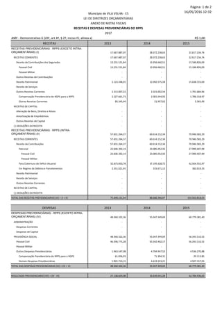 Página: 1 de 2
16/05/2016 12:32
AMF - Demonstrativo 6 (LRF, art 4º, § 2º, inciso IV, alínea a) R$ 1,00
RECEITAS 2013 2014 2015
RECEITAS PREVIDENCIÁRIAS - RPPS (EXCETO INTRA-
ORÇAMENTÁRIAS) (I) 17.667.887,07 28.072.238,63 32.617.234,74
RECEITAS CORRENTES 17.667.887,07 28.072.238,63 32.617.234,74
Receita de Contribuições dos Segurados 13.231.531,84 13.956.660,51 15.186.826,09
Pessoal Civil 13.231.531,84 13.956.660,51 15.186.826,09
Pessoal Militar - - -
Outras Receitas de Contribuições - - -
Receita Patrimonial 2.123.348,01 12.092.575,58 15.638.723,69
Receita de Serviços - - -
Outras Receitas Correntes 2.313.007,22 2.023.002,54 1.791.684,96
Compensação Previdenciária do RGPS para o RPPS 2.227.661,73 2.001.044,92 1.786.318,97
Outras Receitas Correntes 85.345,49 21.957,62 5.365,99
RECEITAS DE CAPITAL - - -
Alienação de Bens, Direitos e Ativos - - -
Amortização de Empréstimos - - -
Outras Receitas de Capital - - -
(-) DEDUÇÕES DA RECEITA - - -
RECEITAS PREVIDENCIÁRIAS - RPPS (INTRA-
ORÇAMENTÁRIAS) (II) 57.831.264,37 60.614.152,34 70.946.583,29
RECEITAS CORRENTES 57.831.264,37 60.614.152,34 70.946.583,29
Receita de Contribuições 57.831.264,37 60.614.152,34 70.946.583,29
Patronal 22.606.392,14 23.085.052,50 27.999.407,99
Pessoal Civil 22.606.392,14 23.085.052,50 27.999.407,99
Pessoal Militar - - -
Para Cobertura de Déficit Atuarial 32.873.850,78 37.195.428,72 42.564.555,97
Em Regime de Débitos e Parcelamentos 2.351.021,45 333.671,12 382.619,33
Receita Patrimonial - - -
Receita de Serviços - - -
Outras Receitas Correntes - - -
RECEITAS DE CAPITAL - - -
(-) DEDUÇÕES DA RECEITA - - -
TOTAL DAS RECEITAS PREVIDENCIARIAS (III) = (I + II) 75.499.151,44 88.686.390,97 103.563.818,03
DESPESAS 2013 2014 2015
DESPESAS PREVIDENCIÁRIAS - RPPS (EXCETO INTRA-
ORÇAMENTÁRIAS) (IV) 48.360.322,36 55.047.349,69 60.779.381,40
ADMINISTRAÇÃO - - -
Despesas Correntes - - -
Despesas de Capital - - -
PREVIDÊNCIA SOCIAL 48.360.322,36 55.047.349,69 56.243.110,52
Pessoal Civil 46.396.775,28 50.342.402,17 56.243.110,52
Pessoal Militar - - -
Outras Despesas Previdenciárias 1.963.547,08 4.704.947,52 4.536.270,88
Compensação Previdenciária do RPPS para o RGPS 61.836,93 71.394,31 29.113,85
Demais Despesas Previdenciárias 1.901.710,15 4.633.553,21 4.507.157,03
TOTAL DAS DESPESAS PREVIDENCIARIAS (VI) = (IV + V) 48.360.322,36 55.047.349,69 60.779.381,40
RESULTADO PREVIDENCIARIO (VII) = (III - VI) 27.138.829,08 33.639.041,28 42.784.436,63
Município de VILA VELHA - ES
LEI DE DIRETRIZES ORÇAMENTÁRIAS
ANEXO DE METAS FISCAIS
RECEITAS E DESPESAS PREVIDENCIÁRIAS DO RPPS
2017
 