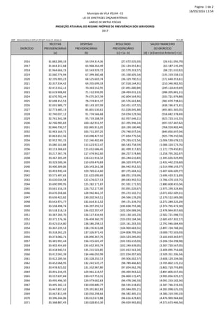 Página: 1 de 2
16/05/2016 13:54
R$ 1,00
RECEITAS DESPESAS RESULTADO SALDO FINANCEIRO
EXERCÍCIO PREVIDENCIÁRIAS PREVIDENCIÁRIAS PREVIDENCIÁRIO DO EXERCÍCIO
(a) (b) (c) = (a - b) (d) = (d Exercício Anterior) + (c)
2016 31.882.289,33 59.554.314,36 (27.672.025,03) (26.611.056,70)
2017 31.844.212,68 63.968.264,49 (32.124.051,81) (63.187.135,29)
2018 31.964.666,15 65.543.929,72 (33.579.263,57) (98.221.610,62)
2019 32.060.774,94 67.399.380,48 (35.338.605,54) (135.319.558,13)
2020 32.195.903,23 68.525.603,74 (36.329.700,51) (172.640.353,61)
2021 32.337.534,42 69.355.699,33 (37.018.164,91) (210.346.982,92)
2022 32.472.552,11 70.363.552,95 (37.891.000,84) (249.110.819,69)
2023 32.619.908,82 71.112.939,95 (38.493.031,13) (288.205.881,11)
2024 32.670.702,44 74.675.267,39 (42.004.564,95) (333.721.979,88)
2025 32.698.153,53 78.274.815,37 (45.576.661,84) (382.870.738,61)
2026 32.691.989,77 83.143.187,09 (50.451.197,32) (438.196.471,41)
2027 32.773.485,13 85.801.530,61 (53.028.045,48) (493.801.365,05)
2028 32.740.037,12 91.774.566,68 (59.034.529,56) (558.842.378,69)
2029 32.761.542,38 95.719.188,59 (62.957.646,21) (625.723.141,55)
2030 32.766.985,83 100.162.931,97 (67.395.946,14) (697.557.387,62)
2031 32.866.730,57 102.065.911,05 (69.199.180,48) (768.559.802,44)
2032 32.963.169,71 103.711.207,25 (70.748.037,54) (840.856.697,04)
2033 32.863.651,56 110.698.427,10 (77.834.775,54) (925.778.210,58)
2034 32.952.781,15 112.246.402,69 (79.293.621,54) (1.006.530.678,12)
2035 33.080.163,88 113.623.922,47 (80.543.758,59) (1.088.324.573,76)
2036 33.153.368,63 115.652.686,45 (82.499.317,82) (1.172.779.450,81)
2037 33.217.367,76 117.474.942,60 (84.257.574,84) (1.258.795.282,67)
2038 33.367.305,49 118.611.916,32 (85.244.610,83) (1.345.026.929,49)
2039 33.329.500,36 119.659.470,83 (86.329.970,47) (1.432.442.259,60)
2040 33.400.309,06 120.343.261,38 (86.942.952,32) (1.519.998.193,77)
2041 33.493.930,44 120.769.614,60 (87.275.684,16) (1.607.606.609,77)
2042 33.571.497,65 121.622.690,69 (88.051.193,04) (1.696.433.311,69)
2043 33.630.034,58 122.674.027,13 (89.043.992,55) (1.786.470.103,75)
2044 33.690.999,95 125.282.171,87 (91.591.171,92) (1.880.608.455,04)
2045 33.661.156,33 126.752.177,00 (93.091.020,67) (1.975.199.324,46)
2046 33.670.358,66 128.942.461,37 (95.272.102,71) (2.072.652.509,21)
2047 33.636.423,82 130.202.563,11 (96.566.139,29) (2.170.512.685,08)
2048 33.642.971,77 132.814.311,52 (99.171.339,75) (2.272.289.225,29)
2049 33.558.498,74 134.397.292,12 (100.838.793,38) (2.374.795.472,30)
2050 33.518.118,13 136.022.207,47 (102.504.089,34) (2.478.964.857,60)
2051 33.387.269,70 136.517.434,93 (103.130.165,23) (2.582.721.098,72)
2052 33.371.176,36 136.404.360,70 (103.033.184,34) (2.685.657.302,17)
2053 33.425.014,80 138.586.298,13 (105.161.283,33) (2.792.946.684,49)
2054 33.307.239,53 138.276.923,08 (104.969.683,55) (2.897.724.768,26)
2055 33.318.262,25 137.326.971,41 (104.008.709,16) (3.000.772.503,03)
2056 33.373.082,71 136.896.367,76 (103.523.285,05) (3.103.810.363,97)
2057 33.381.991,44 136.315.601,47 (102.933.610,03) (3.206.154.298,98)
2058 33.402.454,69 135.652.393,74 (102.249.939,05) (3.307.720.567,05)
2059 33.418.940,51 135.231.503,85 (101.812.563,34) (3.409.095.754,68)
2060 33.412.043,39 134.446.050,99 (101.034.007,60) (3.509.351.206,54)
2061 33.422.289,56 133.328.292,13 (99.906.002,57) (3.608.129.204,08)
2062 33.452.068,95 132.241.535,77 (98.789.466,82) (3.705.802.135,15)
2063 33.478.925,02 131.332.987,80 (97.854.062,78) (3.802.720.793,89)
2064 33.491.156,45 129.961.119,57 (96.469.963,12) (3.897.806.657,35)
2065 33.557.637,84 130.417.753,31 (96.860.115,47) (3.995.056.925,17)
2066 33.495.496,30 129.973.682,63 (96.478.186,33) (4.091.153.182,36)
2067 33.495.182,12 130.030.800,77 (96.535.618,65) (4.187.746.233,33)
2068 33.447.857,62 129.391.862,83 (95.944.005,21) (4.283.098.625,10)
2069 33.467.813,49 130.050.298,64 (96.582.485,15) (4.380.319.590,19)
2070 33.396.244,06 130.012.673,88 (96.616.429,82) (4.476.969.964,68)
2071 33.368.887,45 130.028.853,30 (96.659.965,85) (4.573.673.466,56)
AMF - Demonstrativo 6 (LRF,art.4º,§2º, inciso IV, alínea a)
Município de VILA VELHA - ES
LEI DE DIRETRIZES ORÇAMENTÁRIAS
ANEXO DE METAS FISCAIS
PROJEÇÃO ATUARIAL DO REGIME PRÓPRIO DE PREVIDÊNCIA DOS SERVIDORES
2017
 