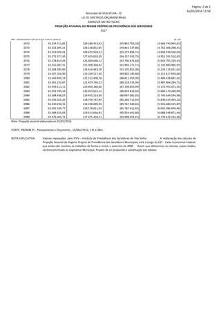 Página: 2 de 2
16/05/2016 13:54
R$ 1,00AMF - Demonstrativo 6 (LRF,art.4º,§2º, inciso IV, alínea a)
Município de VILA VELHA - ES
LEI DE DIRETRIZES ORÇAMENTÁRIAS
ANEXO DE METAS FISCAIS
PROJEÇÃO ATUARIAL DO REGIME PRÓPRIO DE PREVIDÊNCIA DOS SERVIDORES
2017
2072 33.324.711,82 129.188.413,92 (95.863.702,10) (4.668.740.904,91)
2073 33.323.305,15 128.138.852,95 (94.815.547,80) (4.762.508.298,41)
2074 33.353.029,41 128.625.924,12 (95.272.894,71) (4.858.238.540,03)
2075 33.271.077,45 127.429.010,20 (94.157.932,75) (4.951.281.510,82)
2076 33.278.814,44 126.069.690,12 (92.790.875,68) (5.042.705.329,43)
2077 33.316.087,31 125.309.358,42 (91.993.271,11) (5.133.900.995,97)
2078 33.308.589,90 124.414.443,28 (91.105.853,38) (5.224.119.431,62)
2079 33.307.326,90 123.109.517,30 (89.802.190,40) (5.312.617.959,04)
2080 33.340.949,19 122.152.408,58 (88.811.459,39) (5.400.438.687,42)
2081 33.361.232,87 121.479.766,21 (88.118.533,34) (5.487.864.294,71)
2082 33.359.511,11 120.464.366,60 (87.104.855,49) (5.573.955.472,35)
2083 33.393.799,10 120.053.615,12 (86.659.816,02) (5.660.170.248,90)
2084 33.388.438,55 119.455.519,60 (86.067.081,05) (5.745.644.594,98)
2085 33.392.025,20 118.758.737,84 (85.366.712,64) (5.830.310.939,21)
2086 33.430.150,31 119.198.099,96 (85.767.949,65) (5.916.480.125,87)
2087 33.391.199,77 119.178.611,39 (85.787.411,62) (6.002.286.999,46)
2088 33.389.015,03 119.313.656,83 (85.924.641,80) (6.088.348.871,44)
2089 33.376.465,72 117.375.418,13 (83.998.952,41) (6.170.422.134,46)
NOTA EXPLICATIVA:
Nota: Projeção atuarial elaborada em 01/01/2016
FONTE: PRONIM PL - Planejamento e Orçamento , 16/Mai/2016, 13h e 38m.
Valores repassados pelo IPVV - Instituto de Previdência dos Servidores de Vila Velha. A elaboração dos cálculos de
Projeção Atuarial do Regime Proprio de Previdência dos Servidores Municipais, está a cargo da CEF - Caixa Economica Federal,
que ainda não concluiu os trabalhos de forma a incluir o exercício de 2090. Assim que obtivermos os cálculos supra citados,
será encaminhado ao Legislativo Municipal, Projeto de Lei propondo a substituição das tabelas.
 