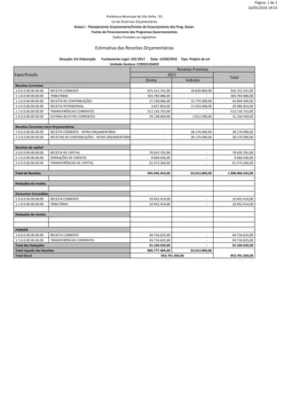 Página: 1 de 1
16/05/2016 14:53
Direta Indireta
1.0.0.0.00.00.00.00 RECEITA CORRENTE 875.312.741,00 34.839.800,00 910.152.541,00
1.1.0.0.00.00.00.00 TRIBUTÁRIA 303.783.086,00 - 303.783.086,00
1.2.0.0.00.00.00.00 RECEITA DE CONTRIBUIÇÕES 27.230.000,00 15.774.300,00 43.004.300,00
1.3.0.0.00.00.00.00 RECEITA PATRIMONIAL 3.027.833,00 17.053.000,00 20.080.833,00
1.7.0.0.00.00.00.00 TRANSFERÊNCIAS CORRENTES 512.133.753,00 - 512.133.753,00
1.9.0.0.00.00.00.00 OUTRAS RECEITAS CORRENTES 29.138.069,00 2.012.500,00 31.150.569,00
7.0.0.0.00.00.00.00 RECEITA CORRENTE - INTRA ORÇAMENTÁRIA - 28.174.000,00 28.174.000,00
7.2.0.0.00.00.00.00 RECEITAS DE CONTRIBUIÇÕES - INTRA-ORÇAMENTÁRIA - 28.174.000,00 28.174.000,00
2.0.0.0.00.00.00.00 RECEITA DE CAPITAL 70.633.702,00 - 70.633.702,00
2.1.0.0.00.00.00.00 OPERAÇÕES DE CRÉDITO 9.060.436,00 - 9.060.436,00
2.4.0.0.00.00.00.00 TRANSFERÊNCIAS DE CAPITAL 61.573.266,00 - 61.573.266,00
945.946.443,00 63.013.800,00 1.008.960.243,00
1.0.0.0.00.00.00.00 RECEITA CORRENTE 10.452.414,00 - 10.452.414,00
1.1.0.0.00.00.00.00 TRIBUTÁRIA 10.452.414,00 - 10.452.414,00
1.0.0.0.00.00.00.00 RECEITA CORRENTE 44.716.625,00 - 44.716.625,00
1.7.0.0.00.00.00.00 TRANSFERÊNCIAS CORRENTES 44.716.625,00 - 44.716.625,00
55.169.039,00 - 55.169.039,00
890.777.404,00 63.013.800,00
953.791.204,00
Deduções da receita
FUNDEB
Total das Deduções
Total Liquido das Receitas
Total Geral 953.791.204,00
Receitas Correntes
Receitas Correntes Intra-Orçamentárias
Receitas de capital
Total de Receitas
Deduções da receita
Descontos Concedidos
Estimativa das Receitas Orçamentárias
Situação: Em Elaboração Fundamento Legal: LDO 2017 Data: 13/04/2016 Tipo: Projeto de Lei
Unidade Gestora: CONSOLIDADO
Receitas Previstas
Especificação 2017
Total
Prefeitura Municipal de Vila Velha - ES
Lei de Diretrizes Orçamentárias
Anexo I - Planejamento Orçamentário/Fontes de Financiamento dos Prog. Gover.
Fontes de Financiamento dos Programas Governamentais
Dados Enviados ao Legislativo
 