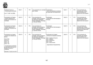 167
167
Assistente Técnico II
- Coordenadoria da Mulher
(Lei nº 14.667, de 2008)
DAS-11 1 PP-I Livre provimento em comissão
pelo Prefeito.
Coordenador I
- Centro de Referência da Mulher,
da Supervisão de Equipamentos
DAS-11 1 PP-I Livre provimento em
comissão pelo Prefeito,
dentre portadores de
diploma de curso superior
Coordenador de Projetos
- Quadro Específico de
Cargos de Provimento em
Comissão
DAS-10 1 PP-I Livre provimento em
comissão, dentre portadores
de diploma de Assistente
Social, Pedagogia, Psicologia
ou Ciências Sociais
Coordenador
- Supervisão de Administração e
Finanças
DAS-10 1 PP-I Livre provimento em
comissão pelo Prefeito,
dentre portadores de
diploma de curso superior
Coordenador de Projetos
- Quadro Específico de
Cargos de Provimento em
Comissão
DAS-10 2 PP-I Livre provimento em
comissão, dentre portadores
de diploma de Assistente
Social, Pedagogia, Psicologia
ou Ciências Sociais
Coordenador
- Supervisão de Administração e
Finanças
DAS-10 2 PP-I Livre provimento em
comissão pelo Prefeito,
dentre servidores municipais
portadores de diploma de
curso superior
Coordenador de Projetos
- Centros de Cidadania da
Mulher:
CCM -PRS
CCM -SA
CCM - CS
CCM - PA
CCM - ITQ
- Coordenadoria da Mulher,
da Secretaria Municipal de
Direitos Humanos e
Cidadania
(Decreto nº 52.222, de 2011)
DAS-10 5 PP-I Livre provimento em
comissão, dentre portadores
de diploma de Assistente
Social, Pedagogia, Psicologia
ou Ciências Sociais
Coordenador de Projetos
- Centros de Cidadania da Mulher:
CCM - Capela do Socorro
CCM - Itaquera
CCM - Parelheiros
CCM - Perus
CCM - Santo Amaro
- Supervisão de Equipamentos
DAS-10 5 PP-I Livre provimento em
comissão pelo Prefeito,
dentre portadores de
diploma de curso superior
 